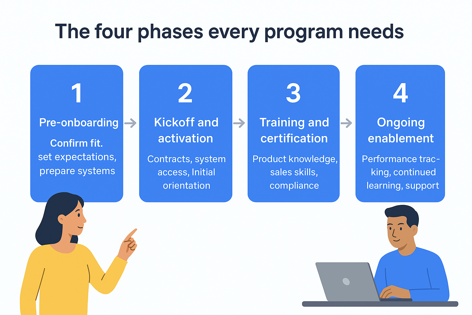 The four phases every program needs