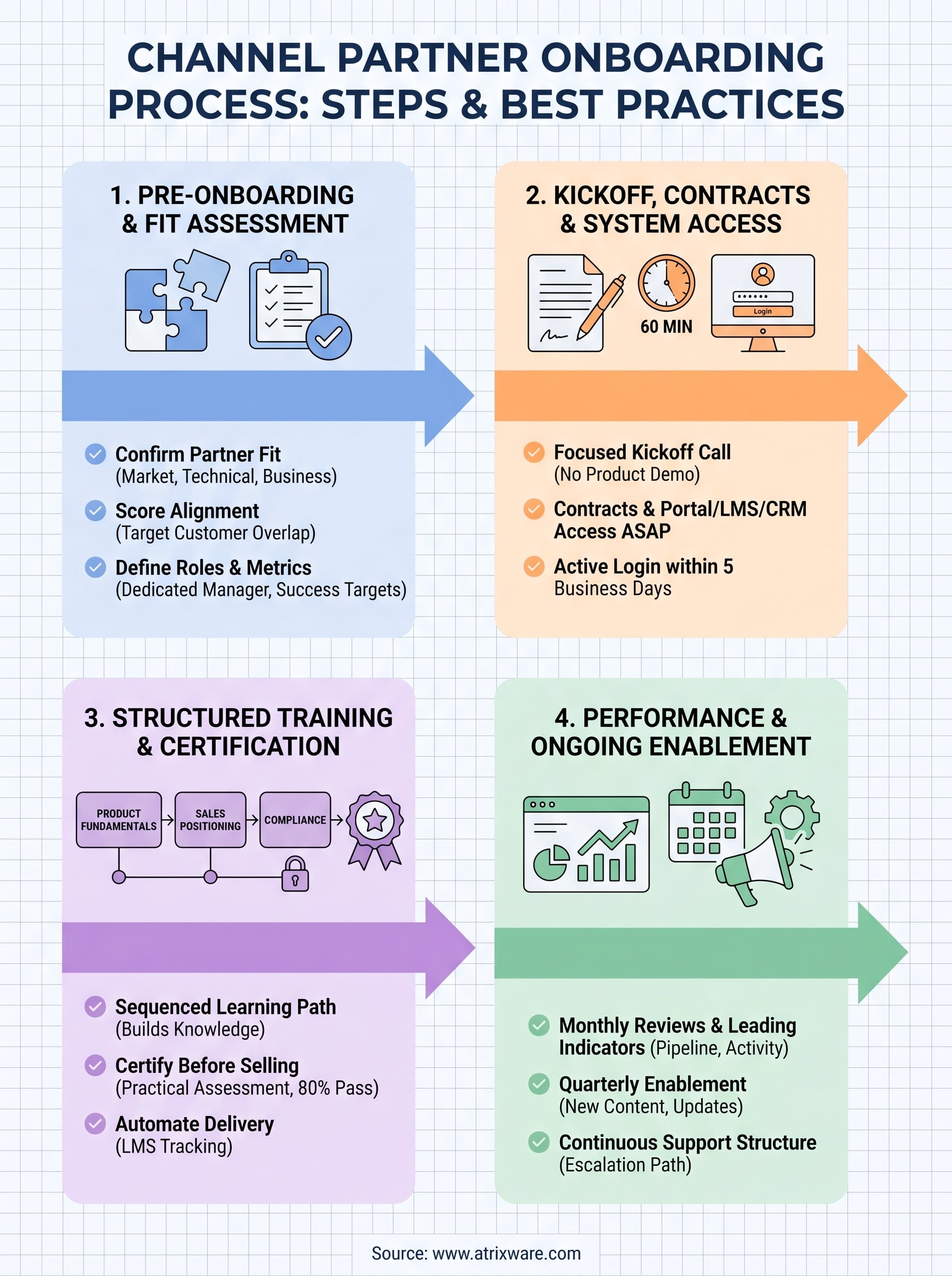 channel partner onboarding process infographic