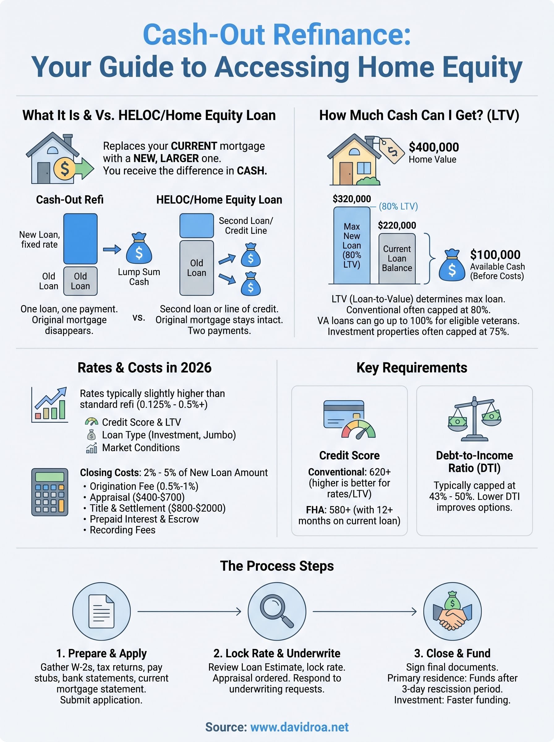 cash out refinance near me infographic
