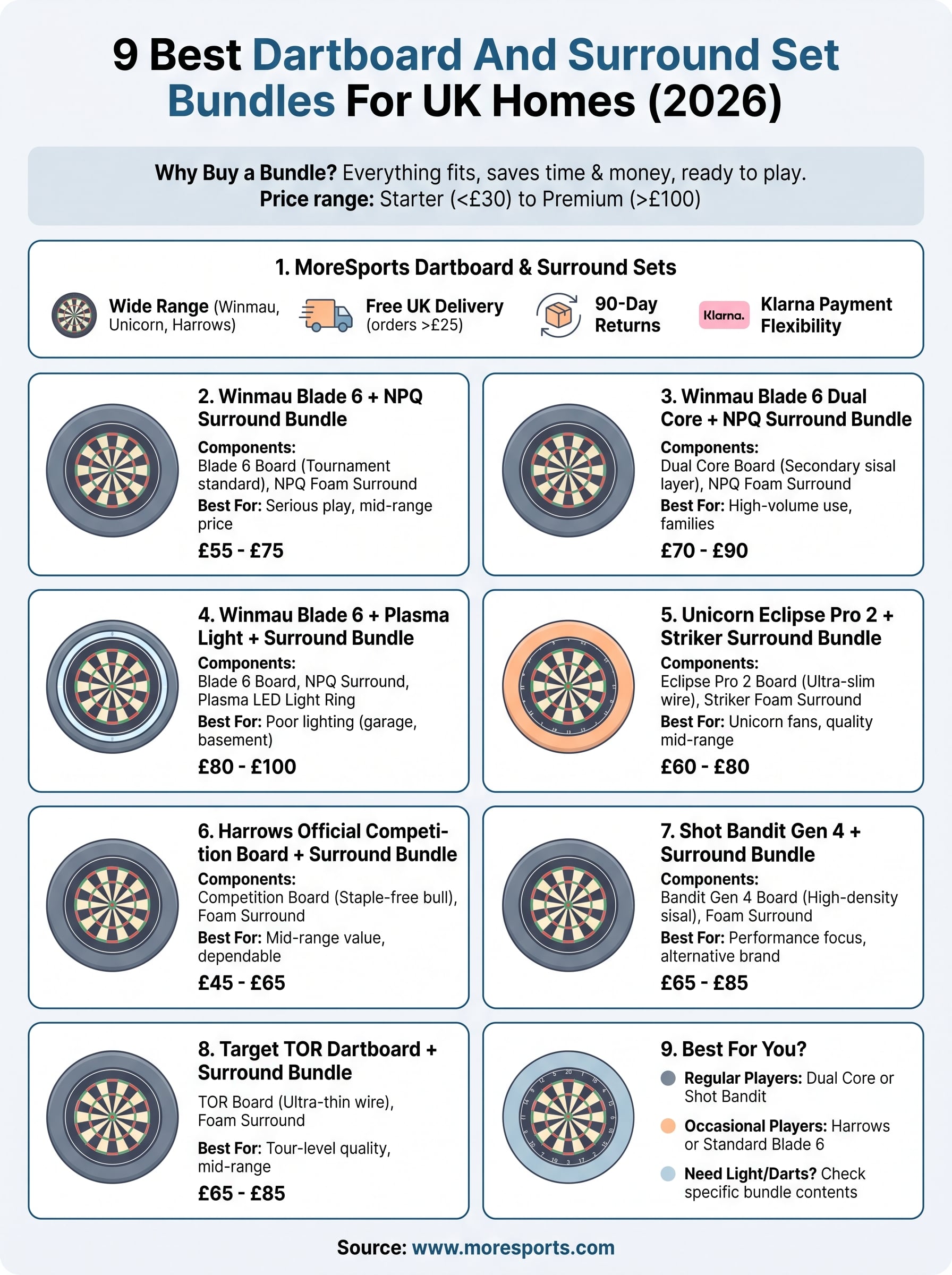 dartboard and surround set infographic
