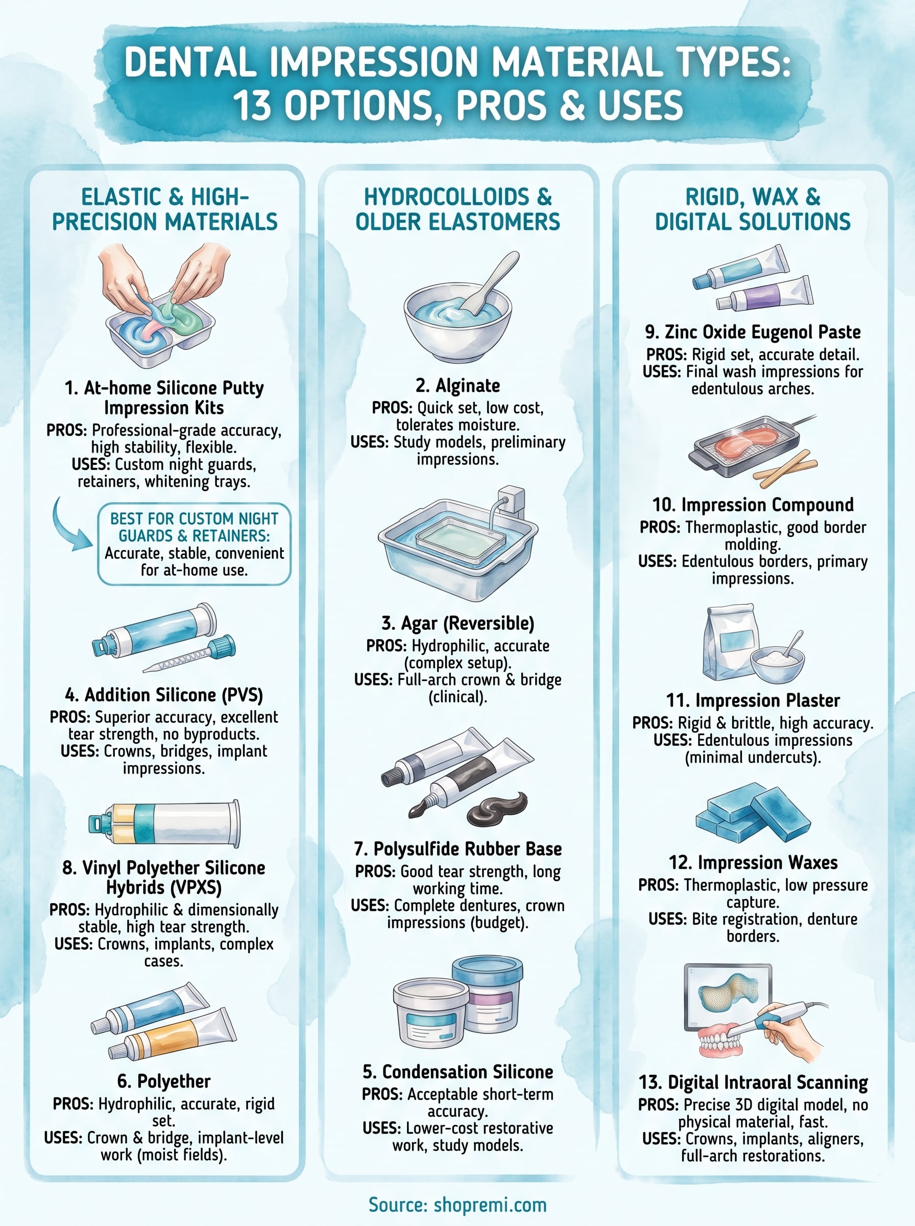 dental impression material types infographic