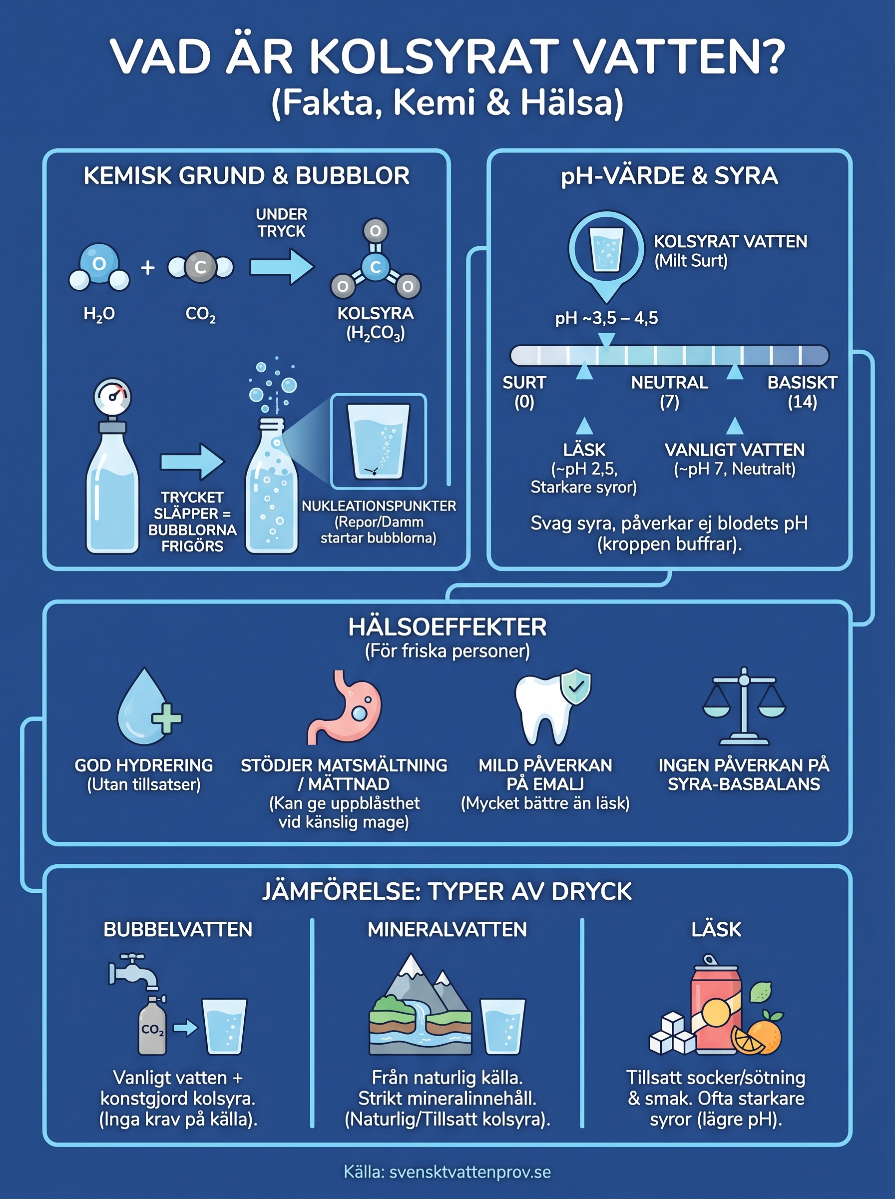 vad är kolsyrat vatten infographic