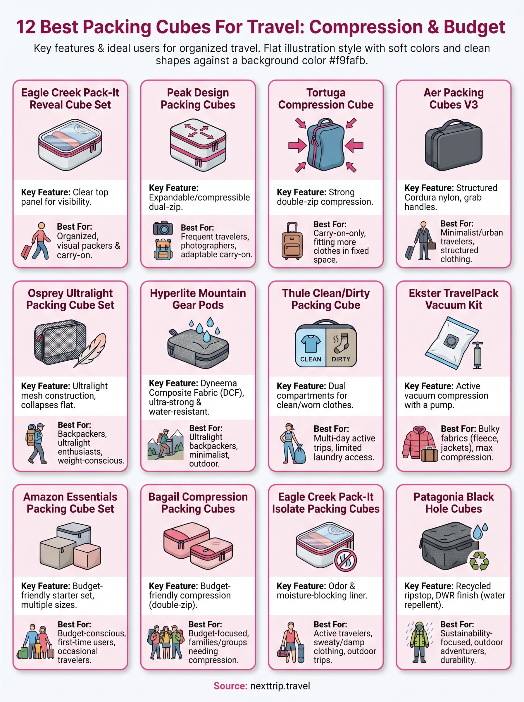 best packing cubes for travel infographic