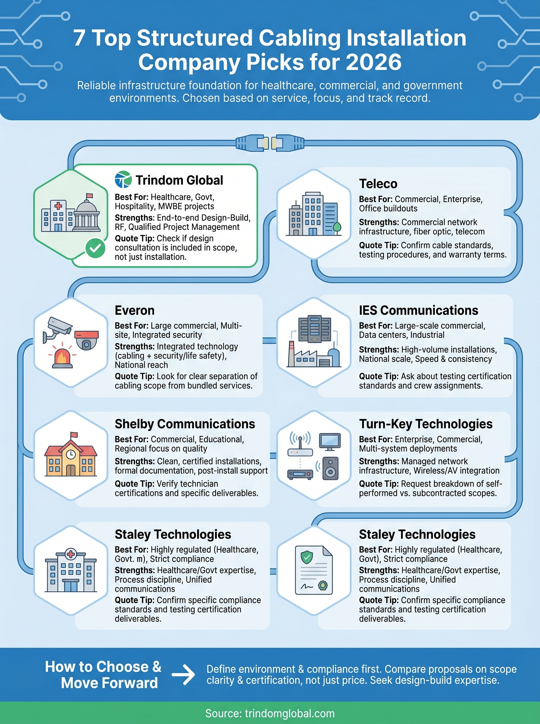 structured cabling installation company infographic
