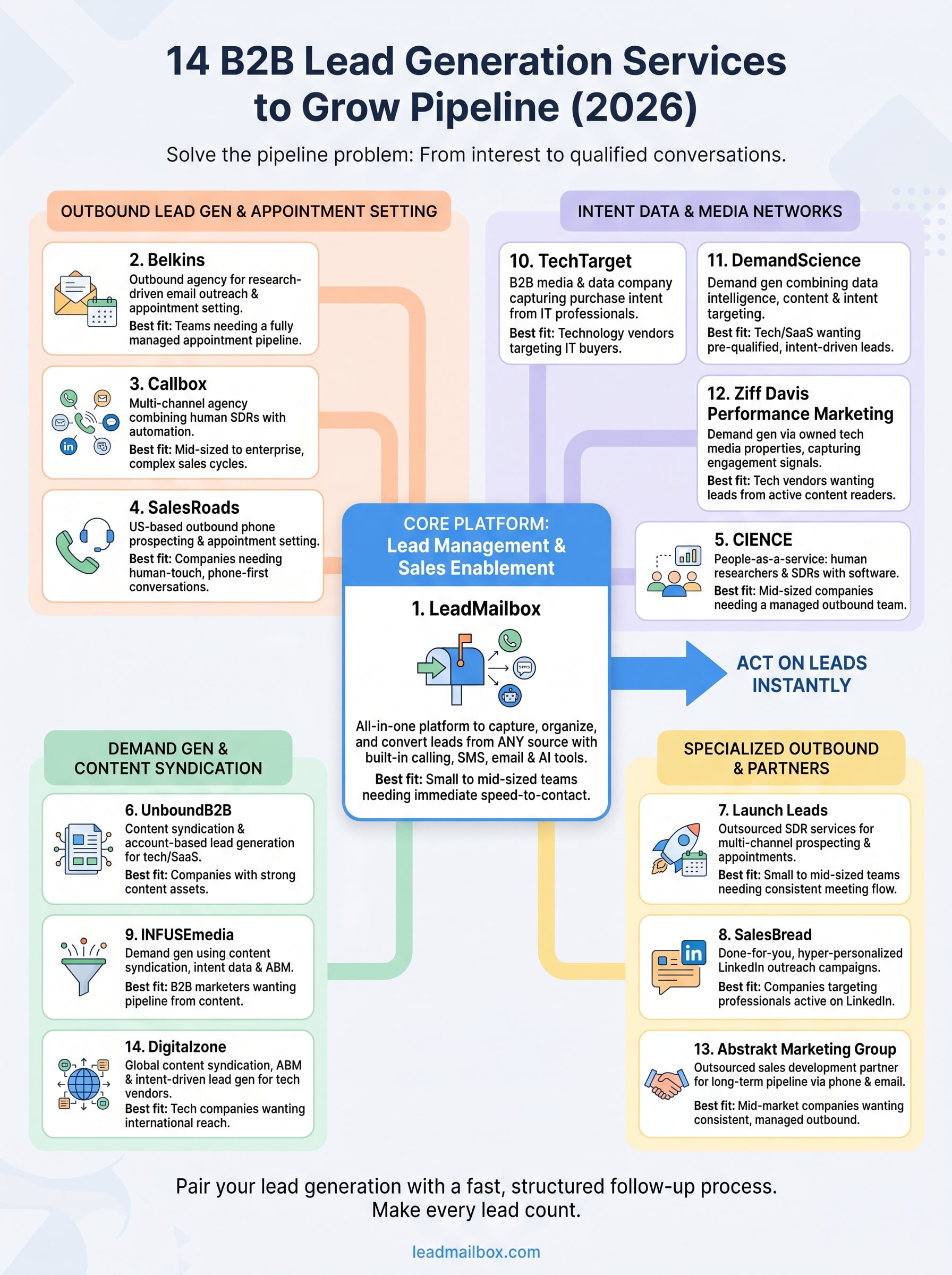 b2b lead generation services infographic