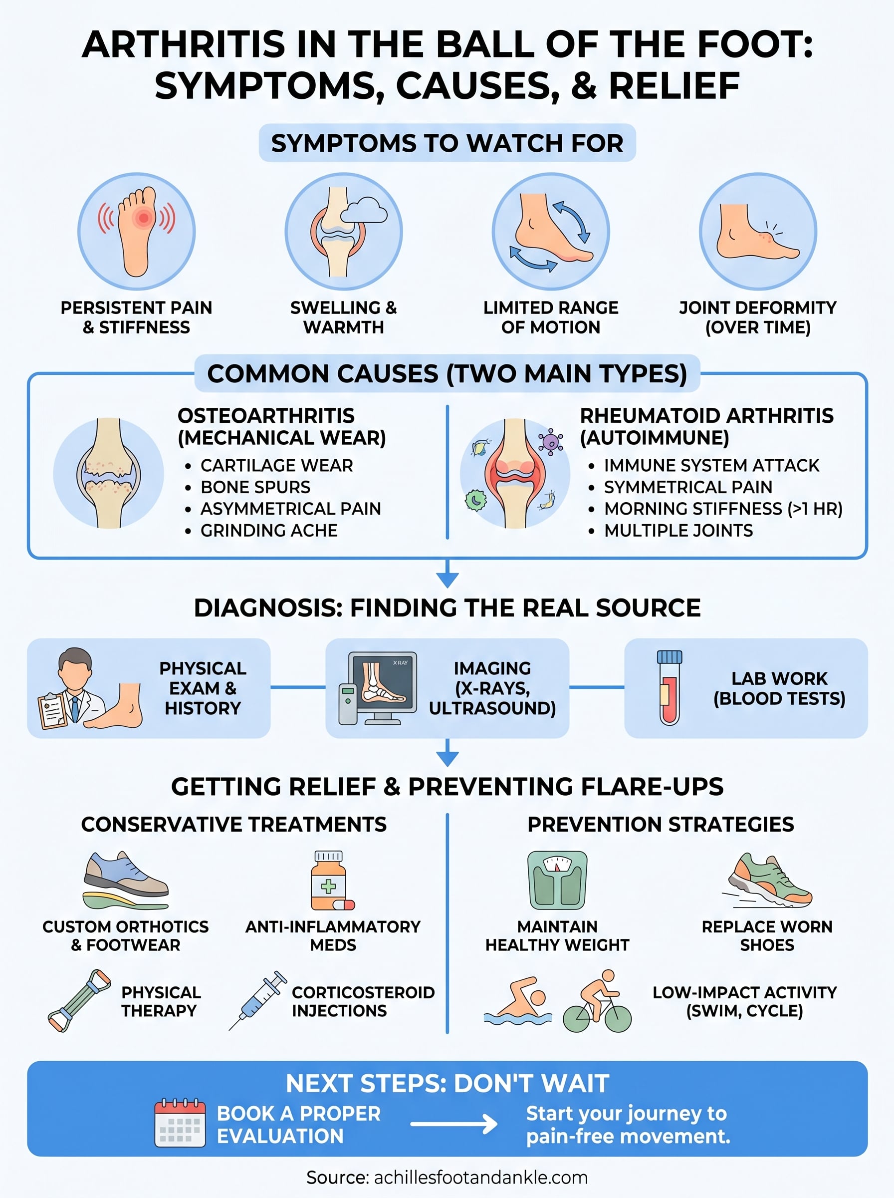 arthritis in ball of foot infographic