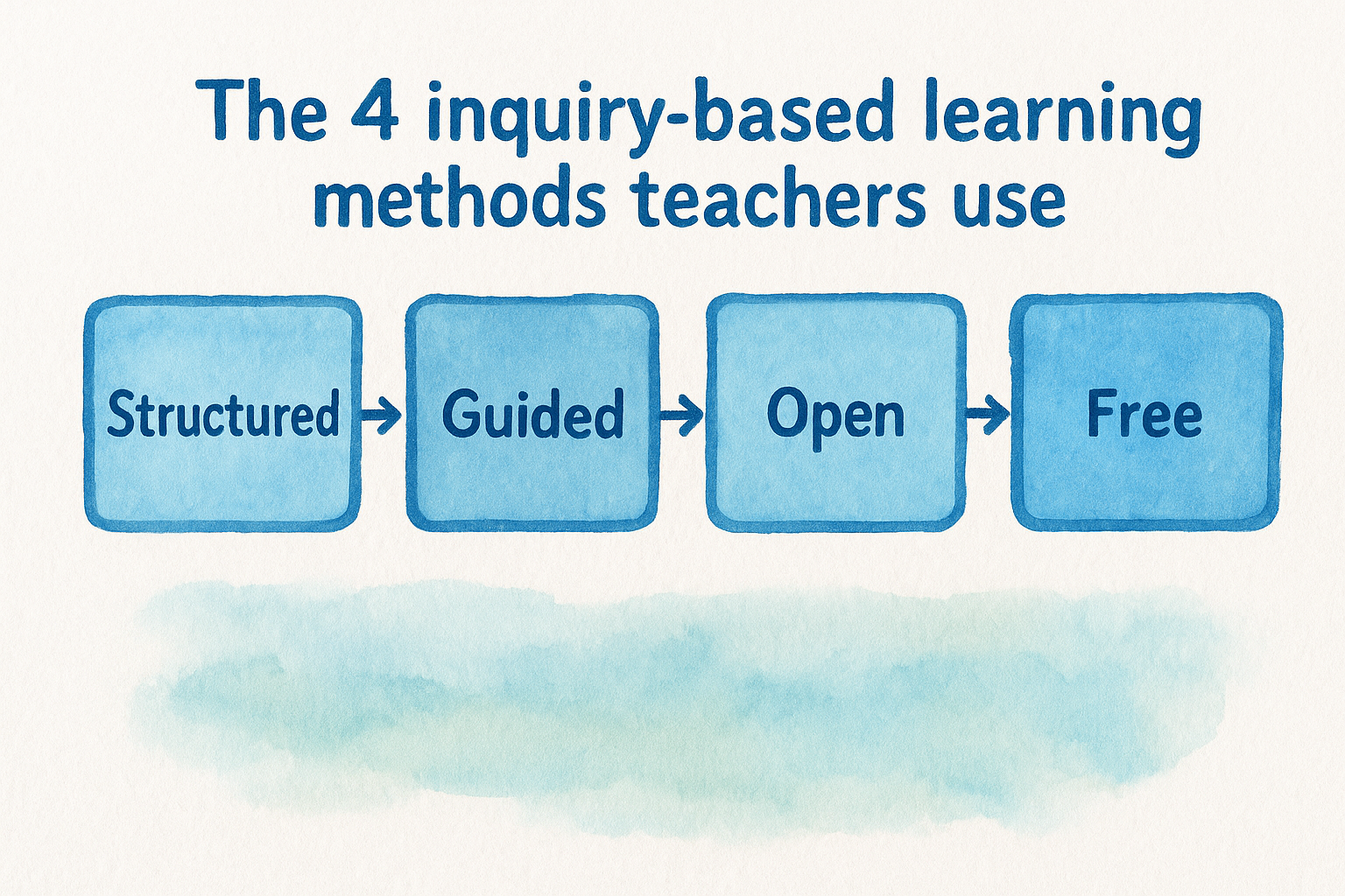 The 4 inquiry based learning methods teachers use