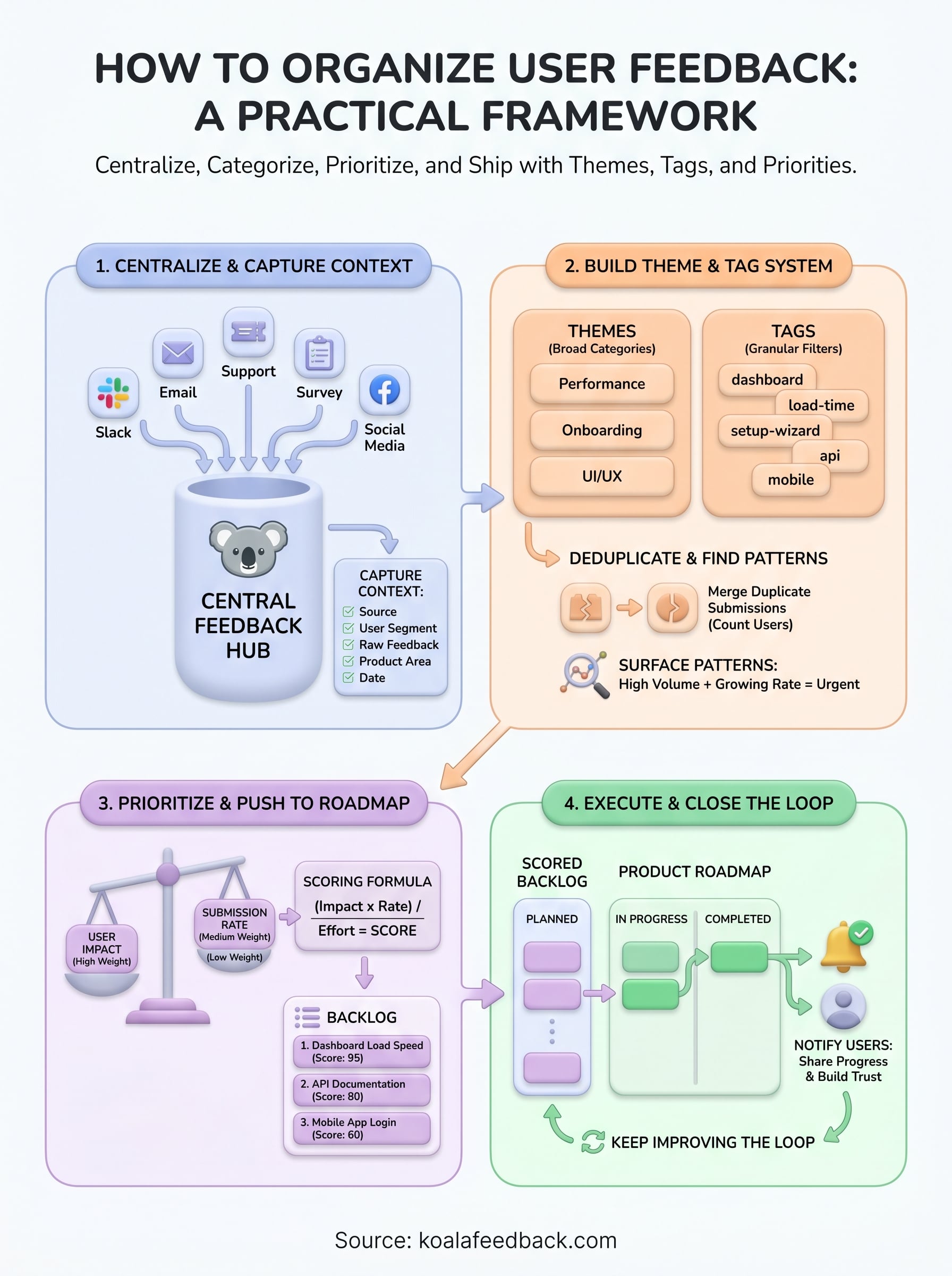 how to organize user feedback infographic
