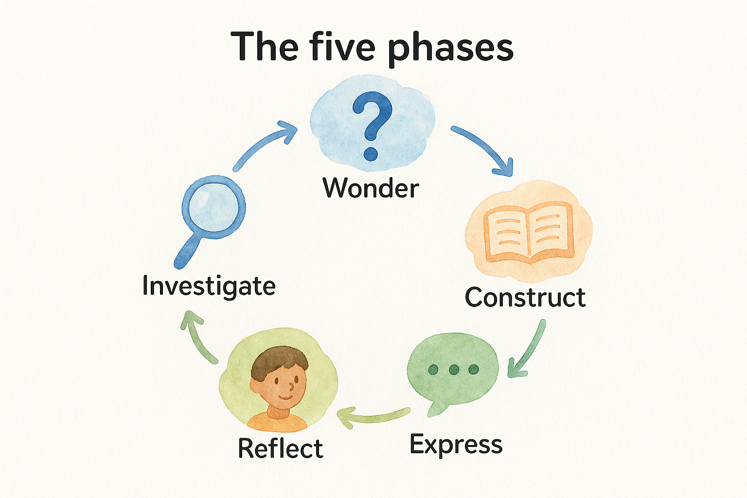 The five phases