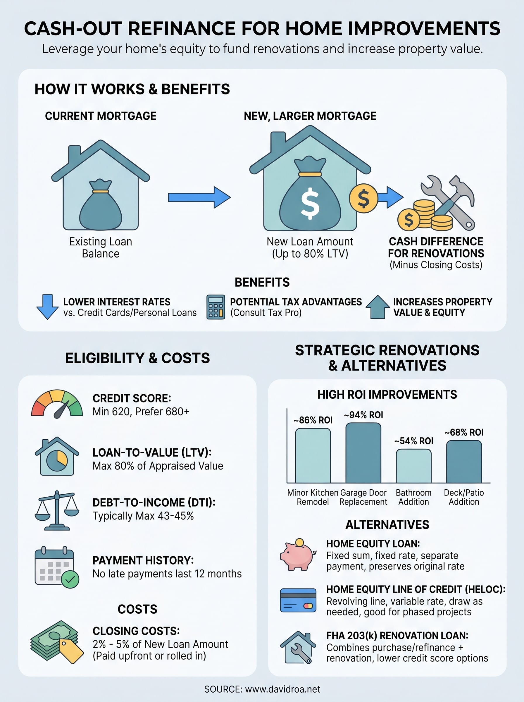cash out refinance for home improvements infographic