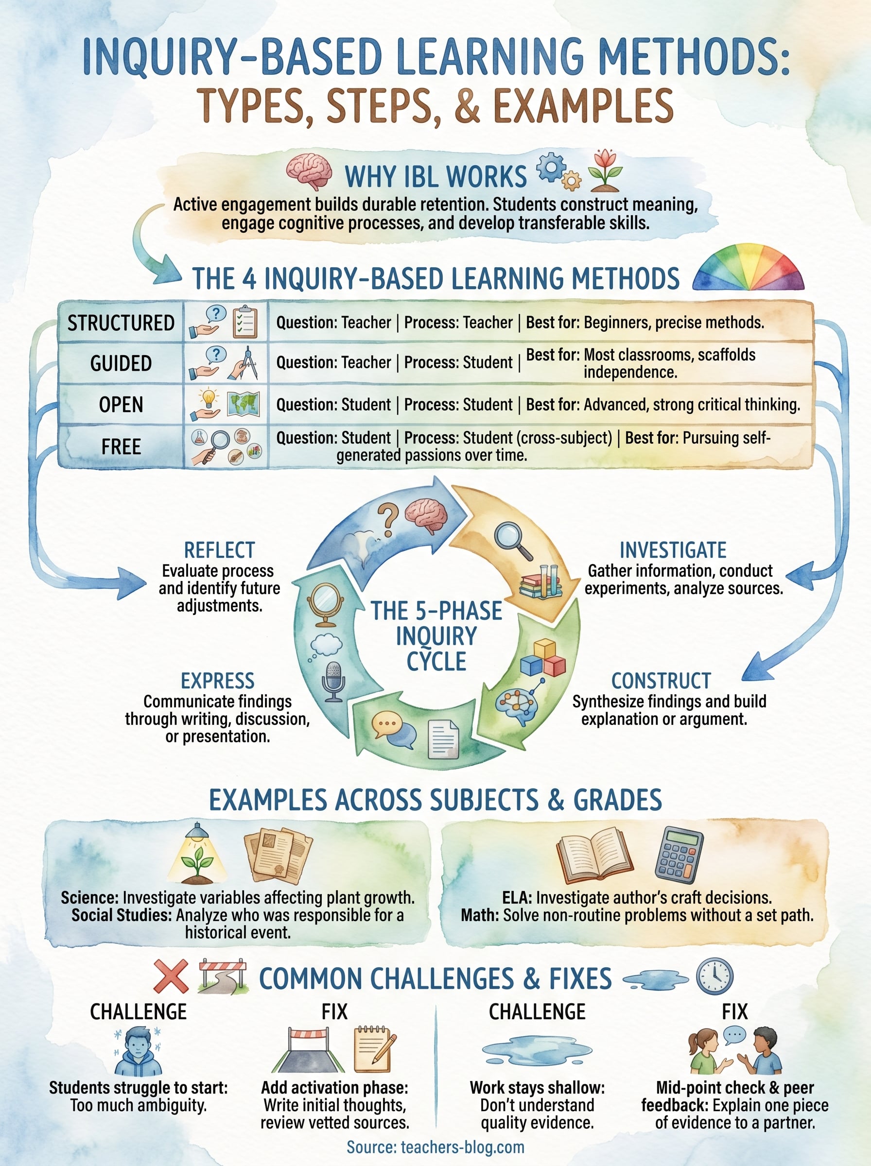 inquiry based learning methods infographic