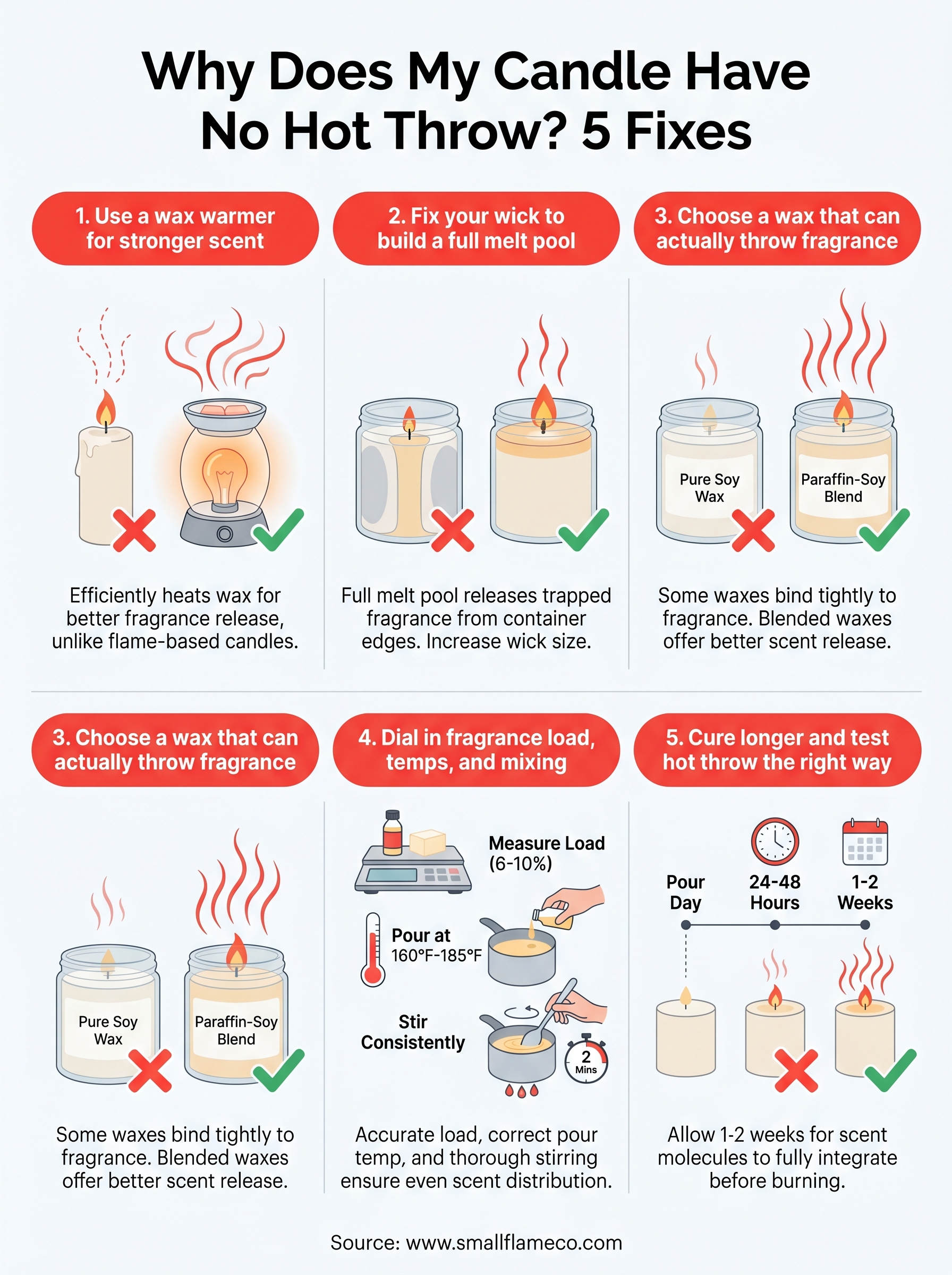 why does my candle have no hot throw infographic