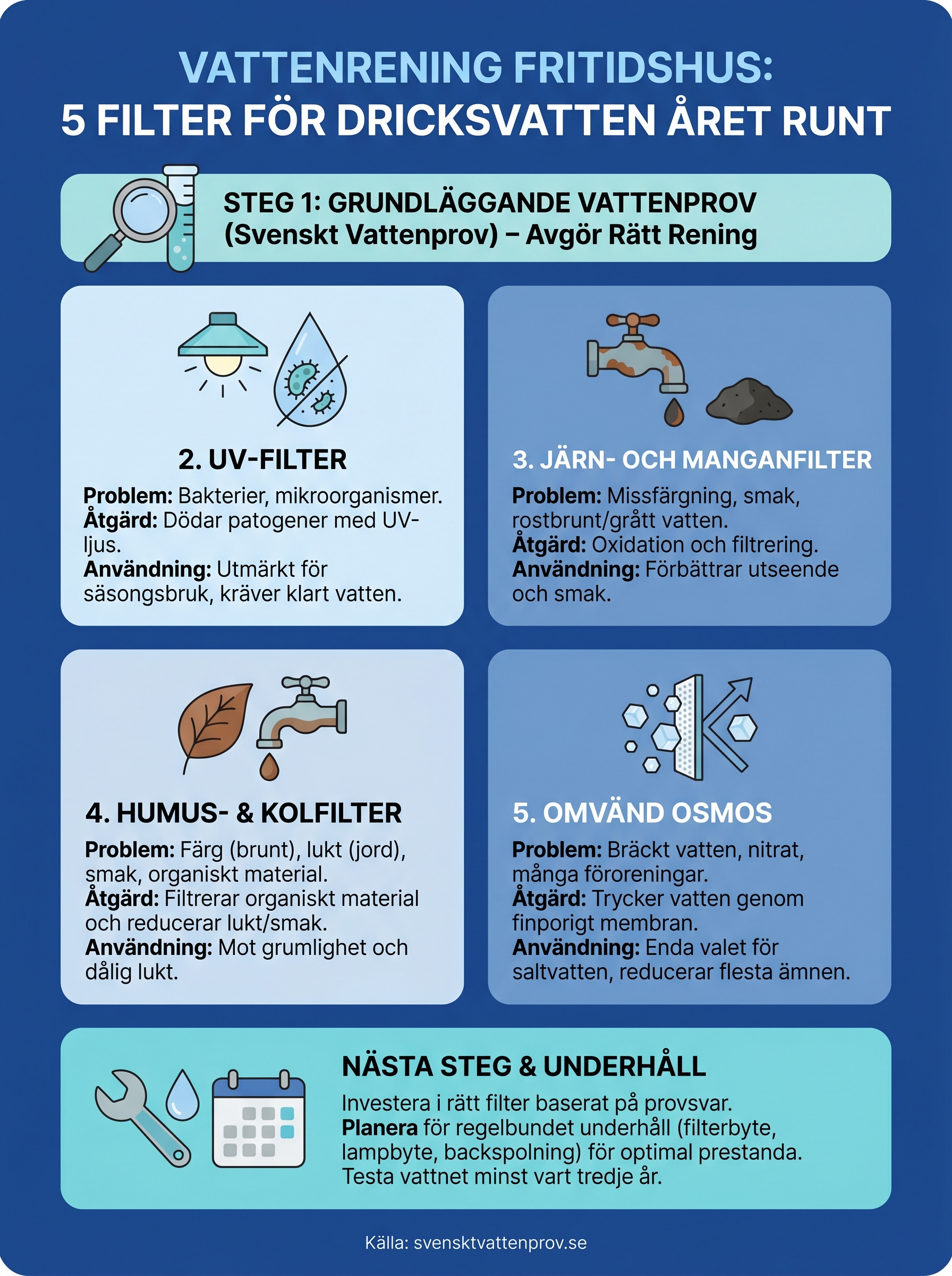 vattenrening fritidshus infographic
