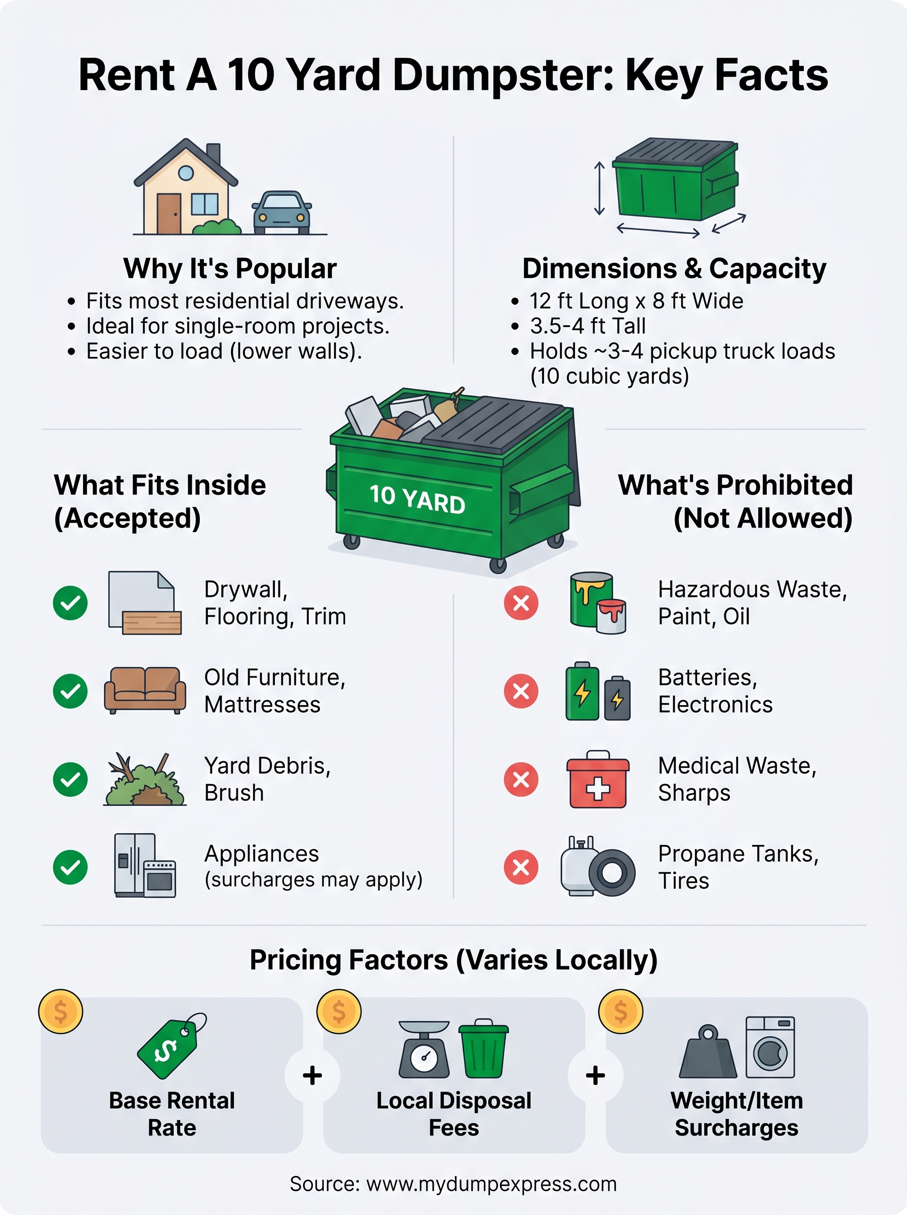 rent a 10 yard dumpster infographic