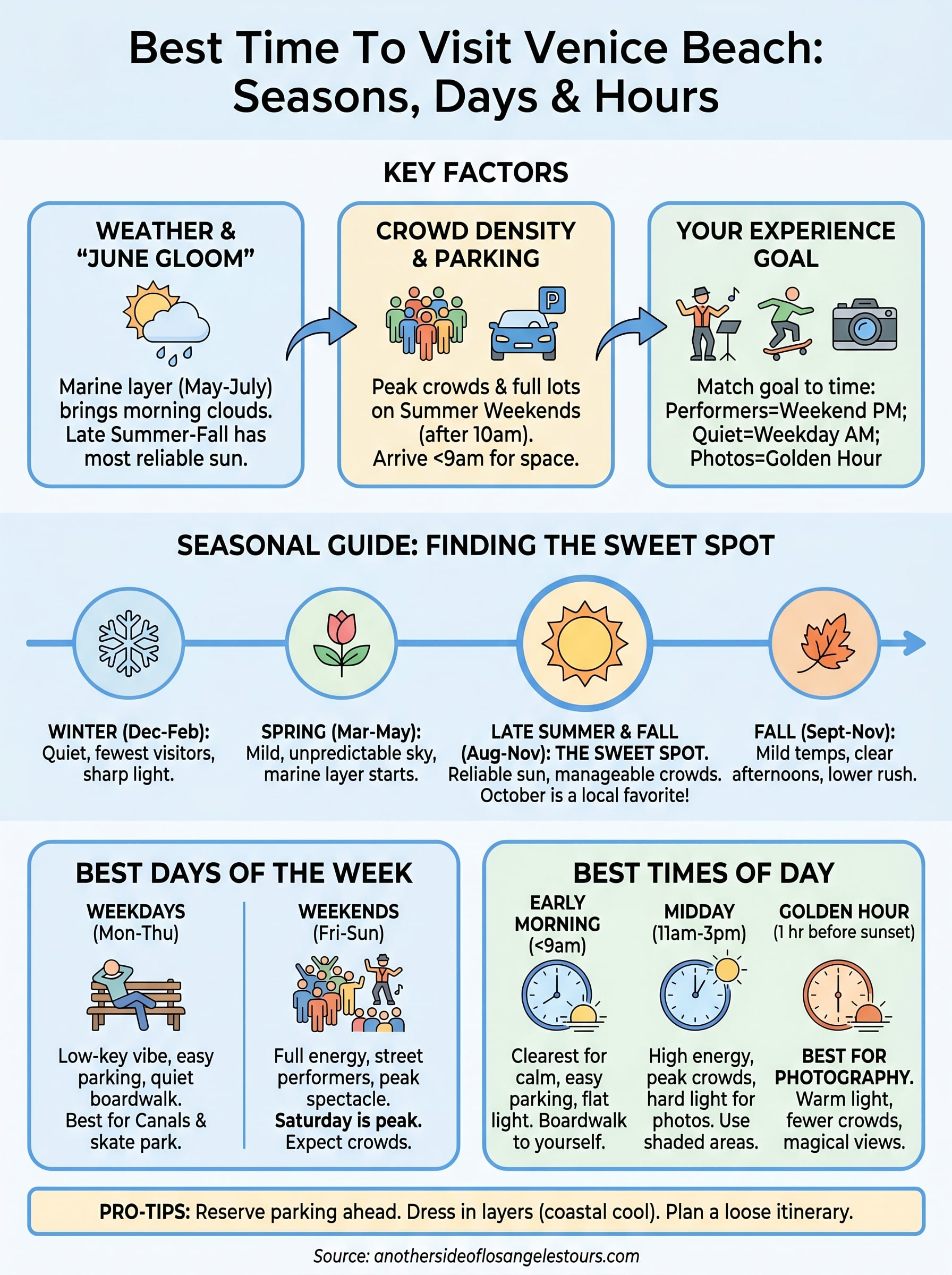 best time to visit venice beach infographic