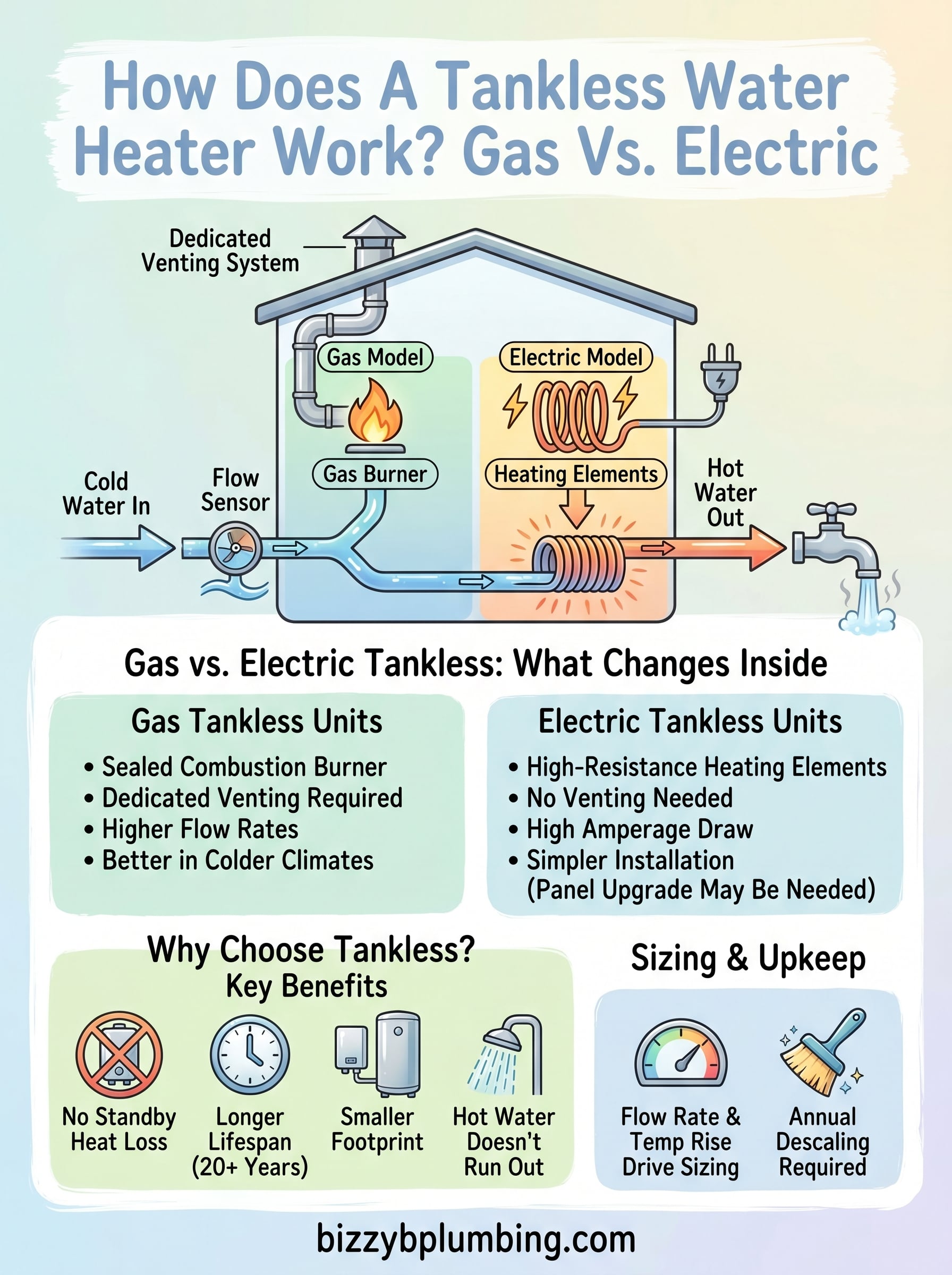 how does a tankless water heater work infographic