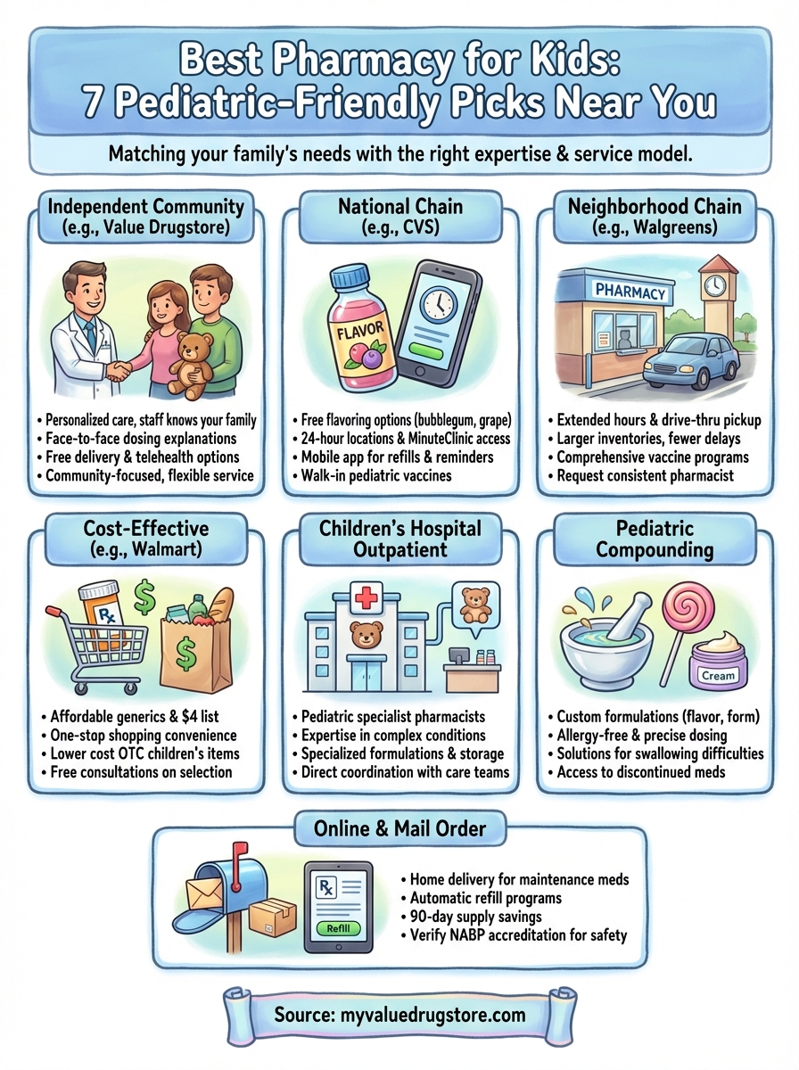 best pharmacy for kids infographic