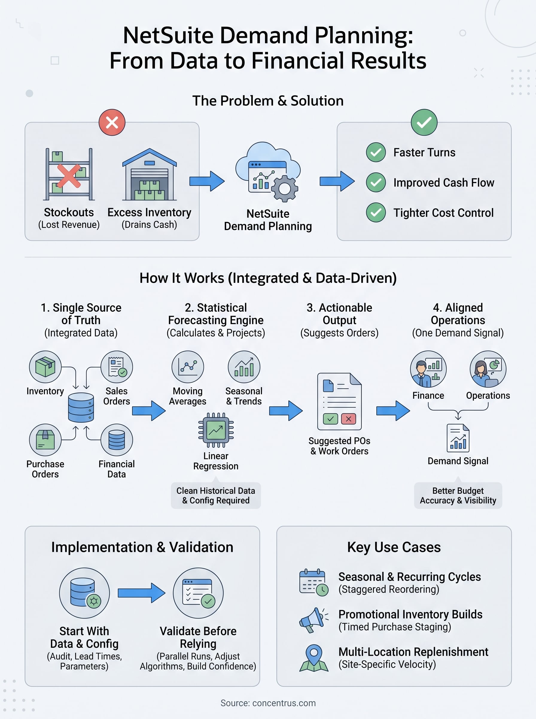 netsuite demand planning infographic