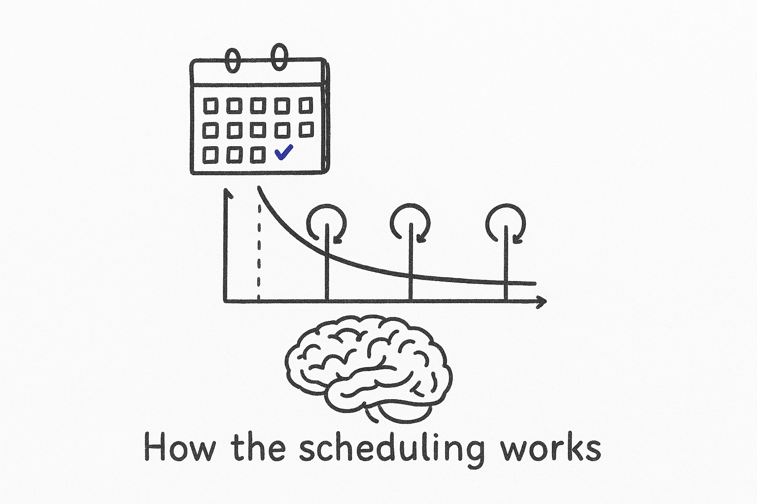 How the scheduling works