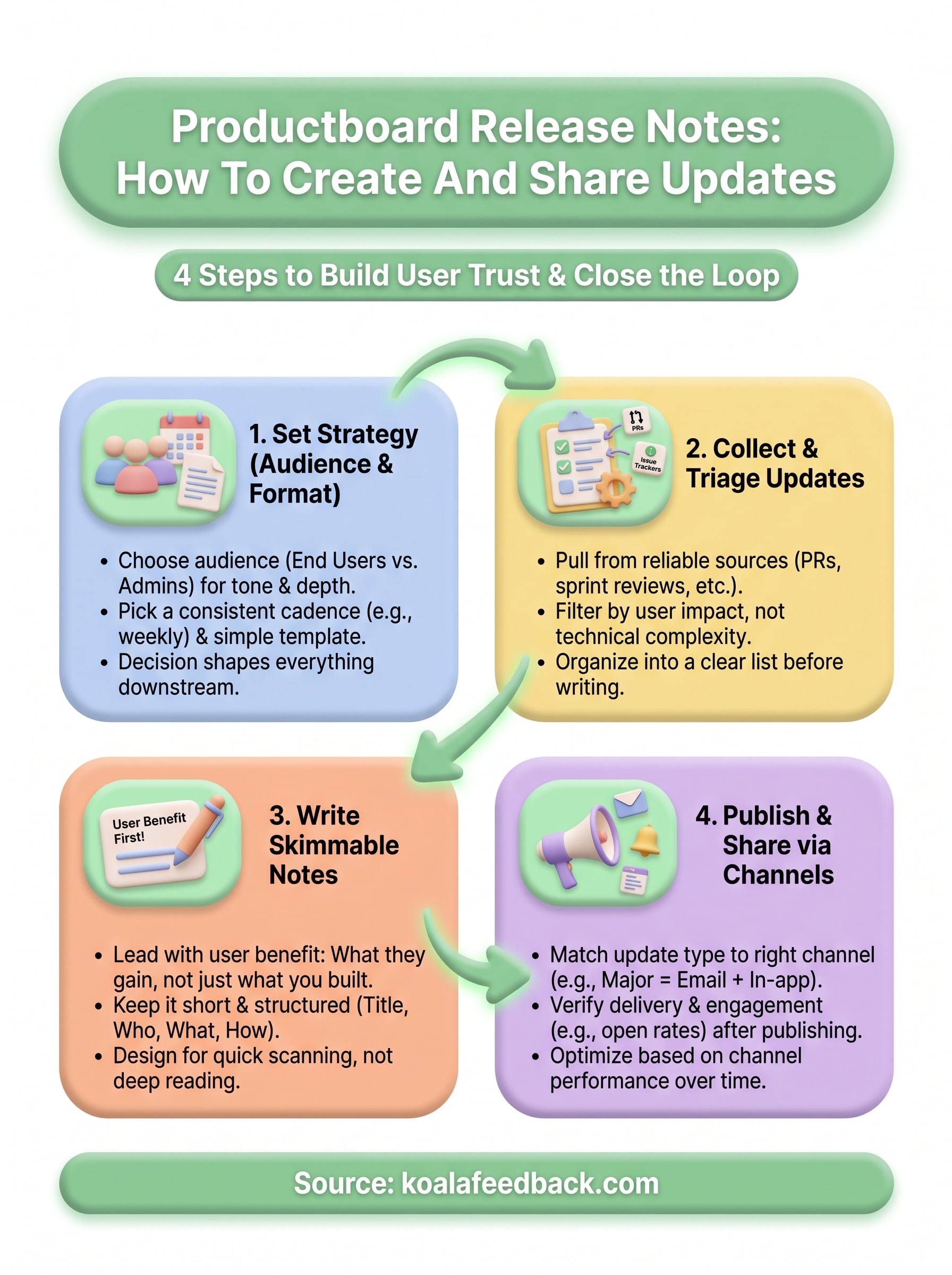 productboard release notes infographic