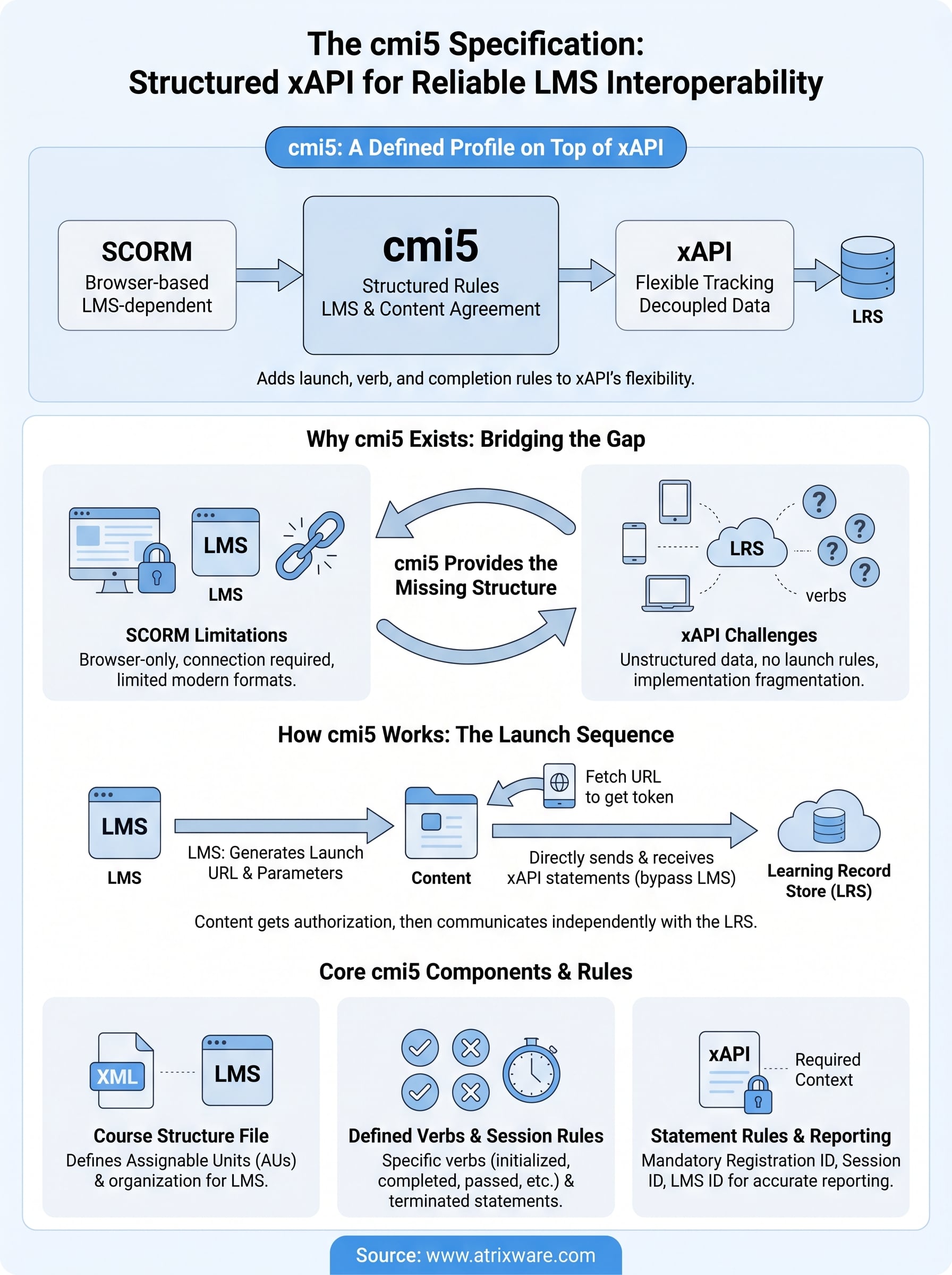 cmi5 specification infographic