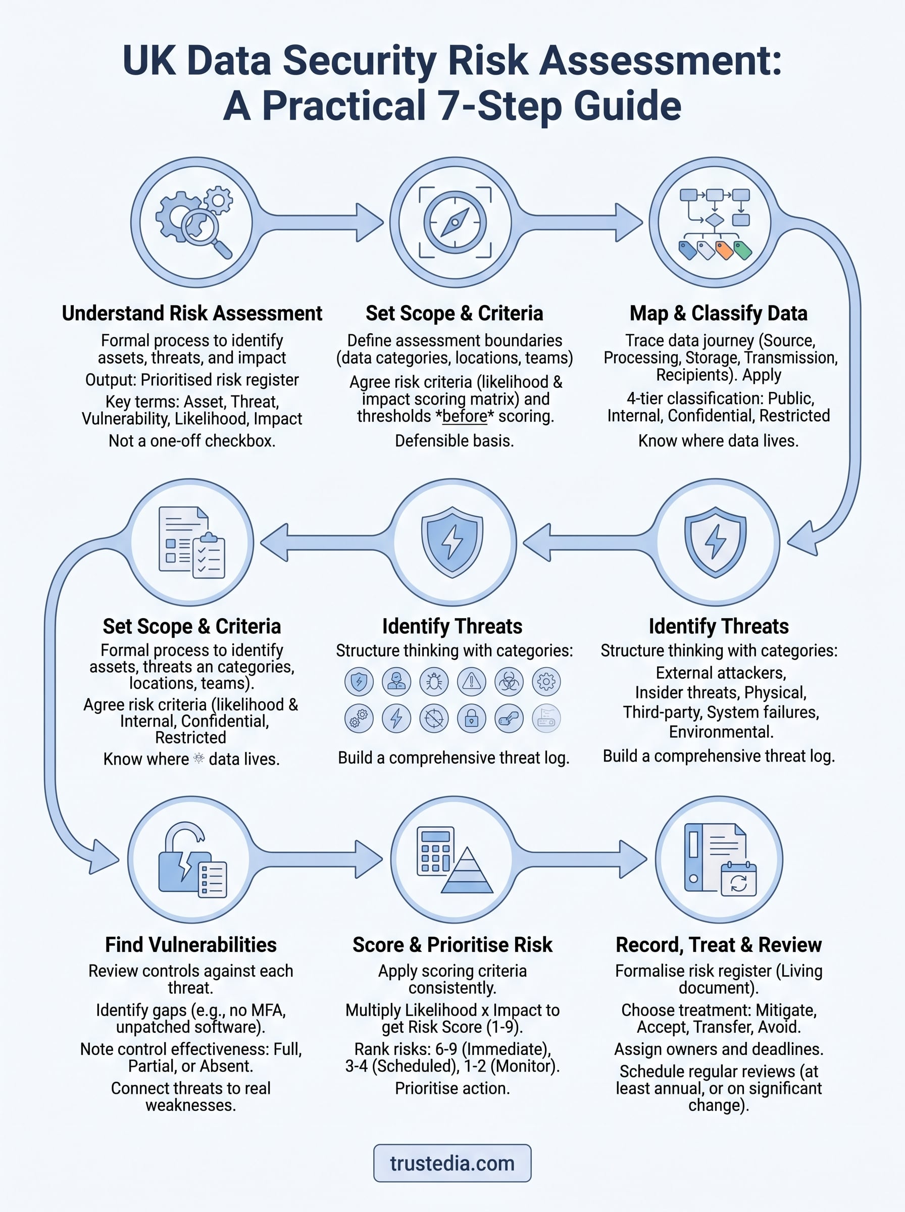 data security risk assessment infographic