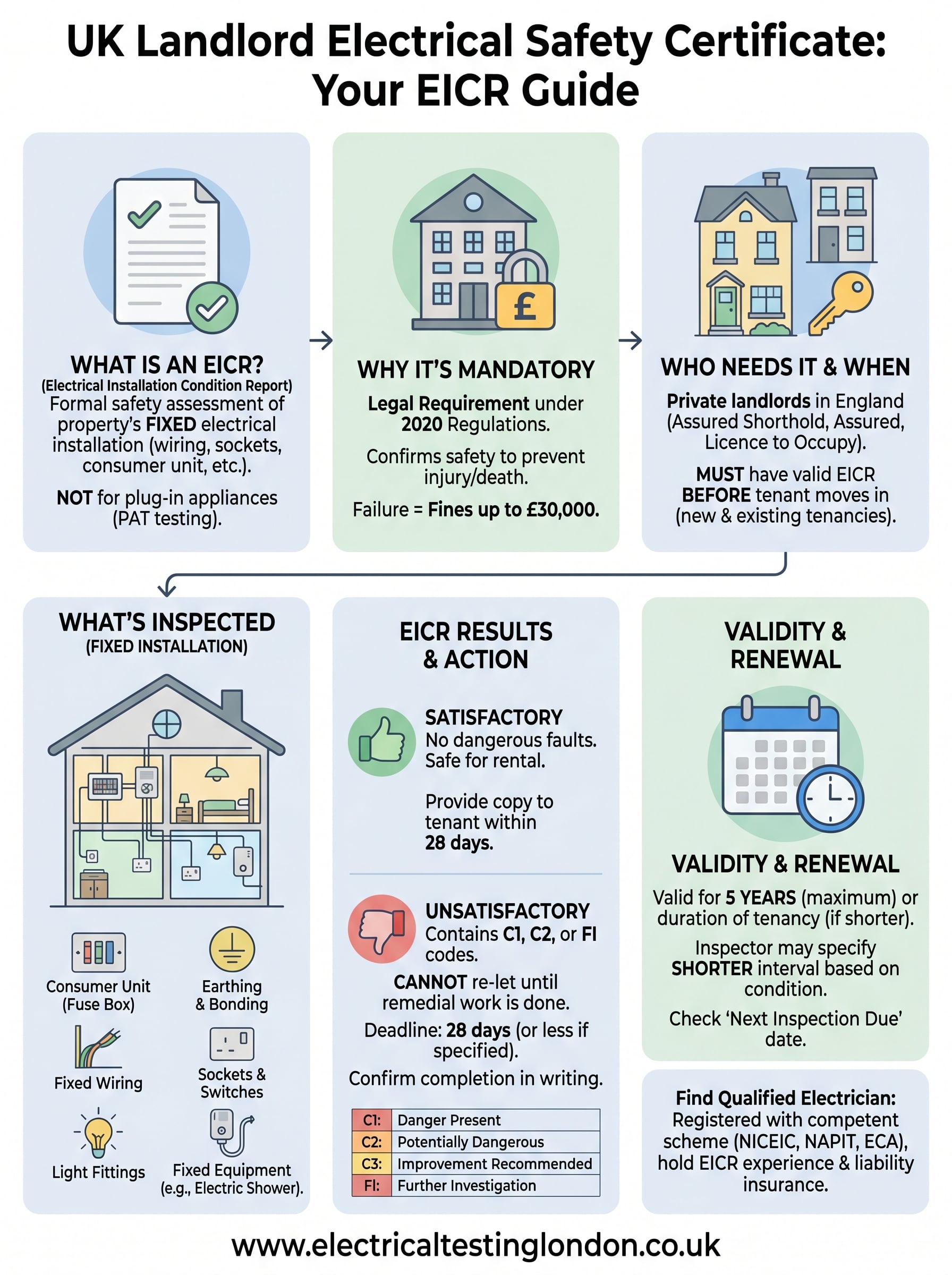 electrical safety certificate for landlords infographic