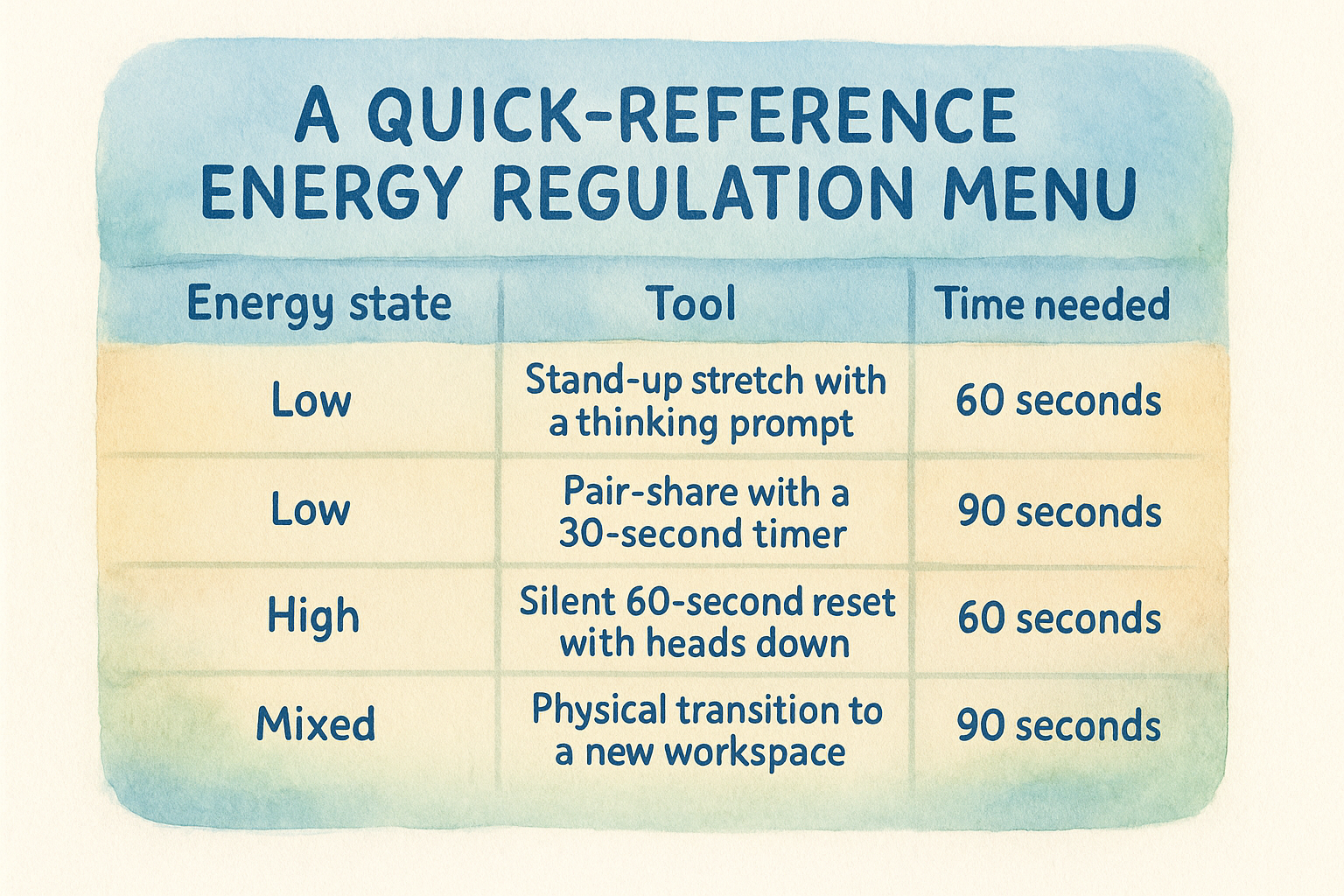 A quick-reference energy regulation menu