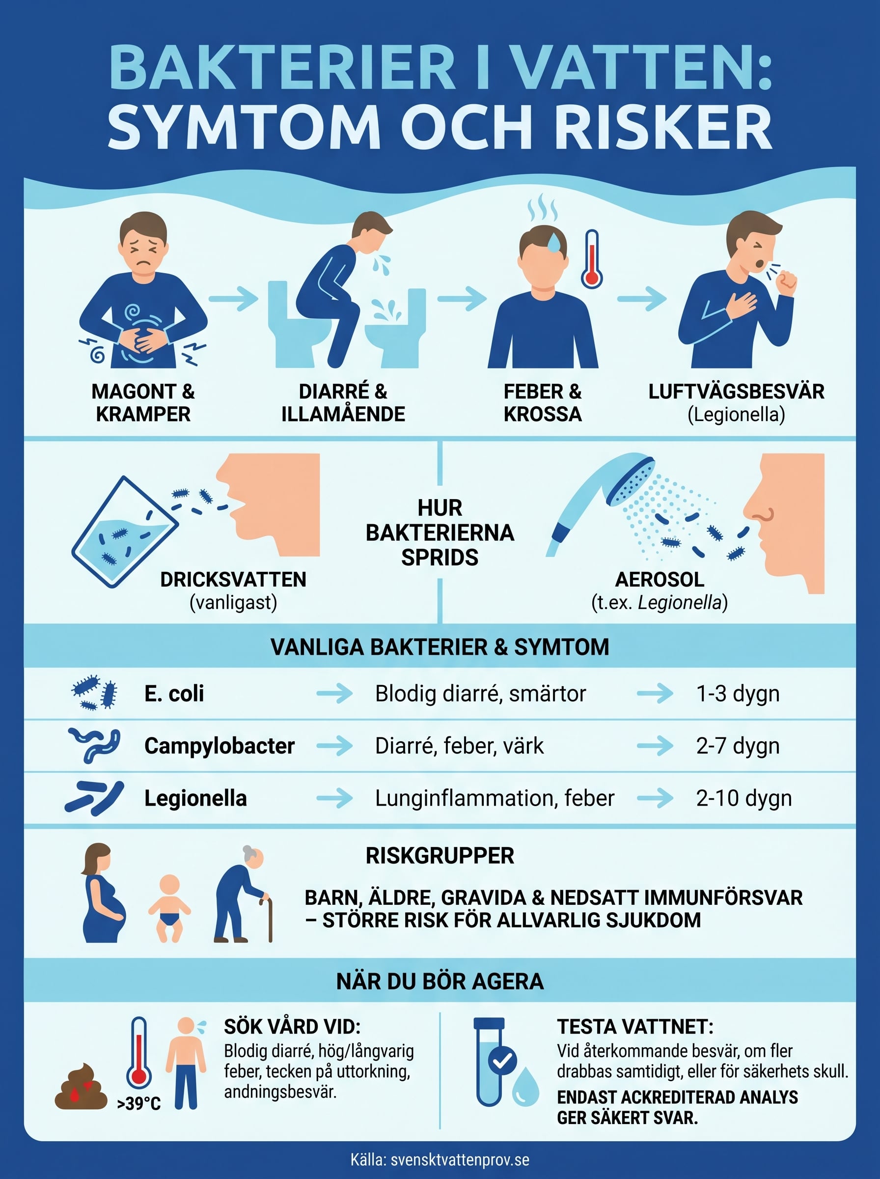 bakterier i vatten symtom infographic