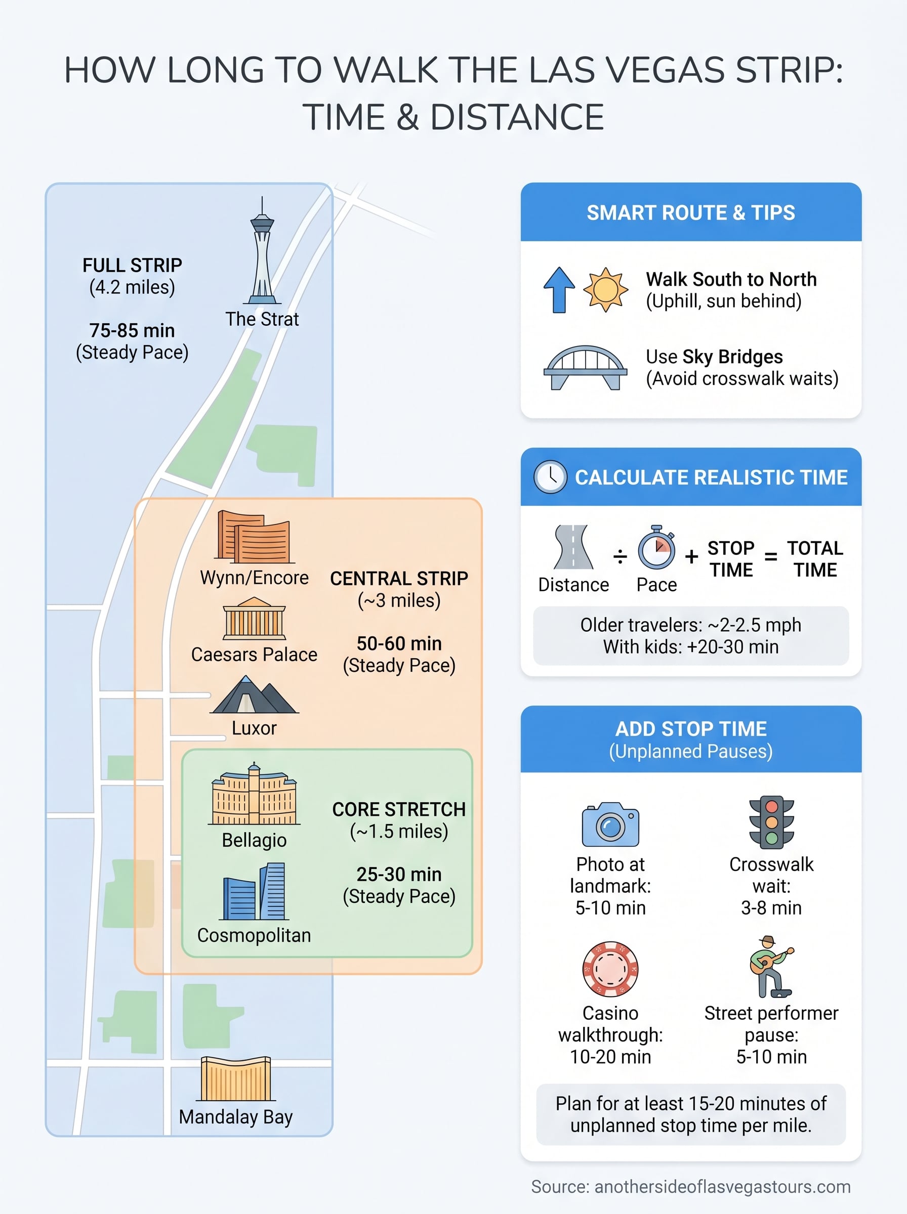 how long to walk the las vegas strip infographic