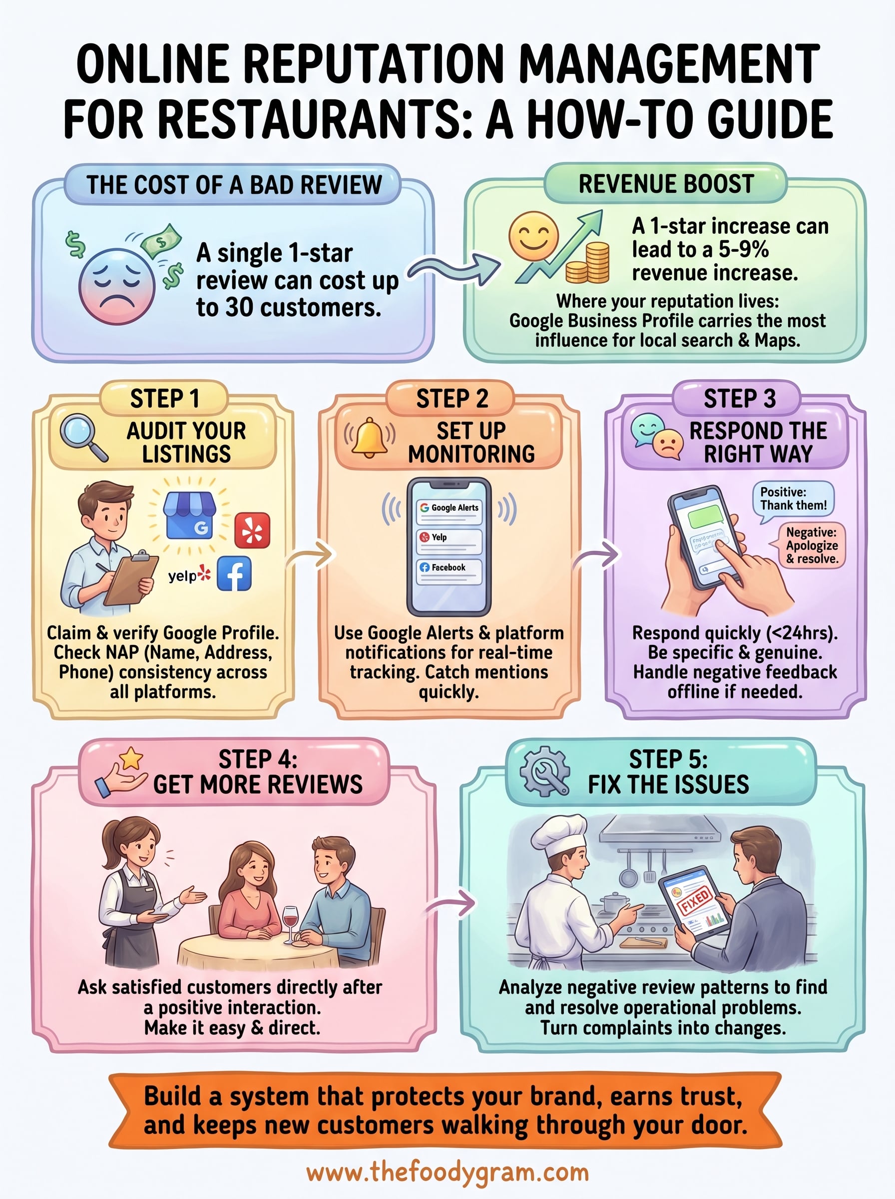 online reputation management for restaurants infographic