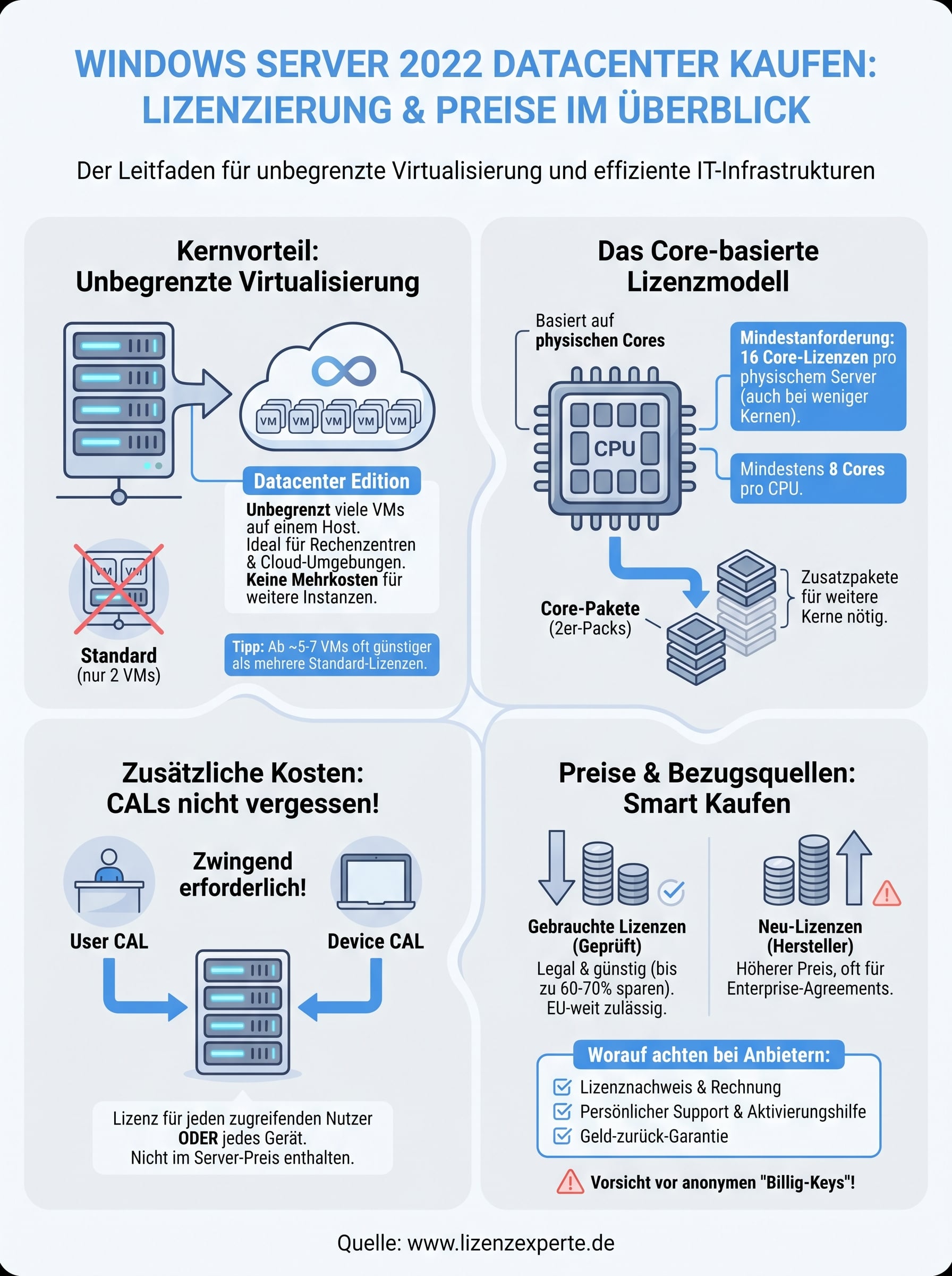 windows server 2022 datacenter kaufen infographic