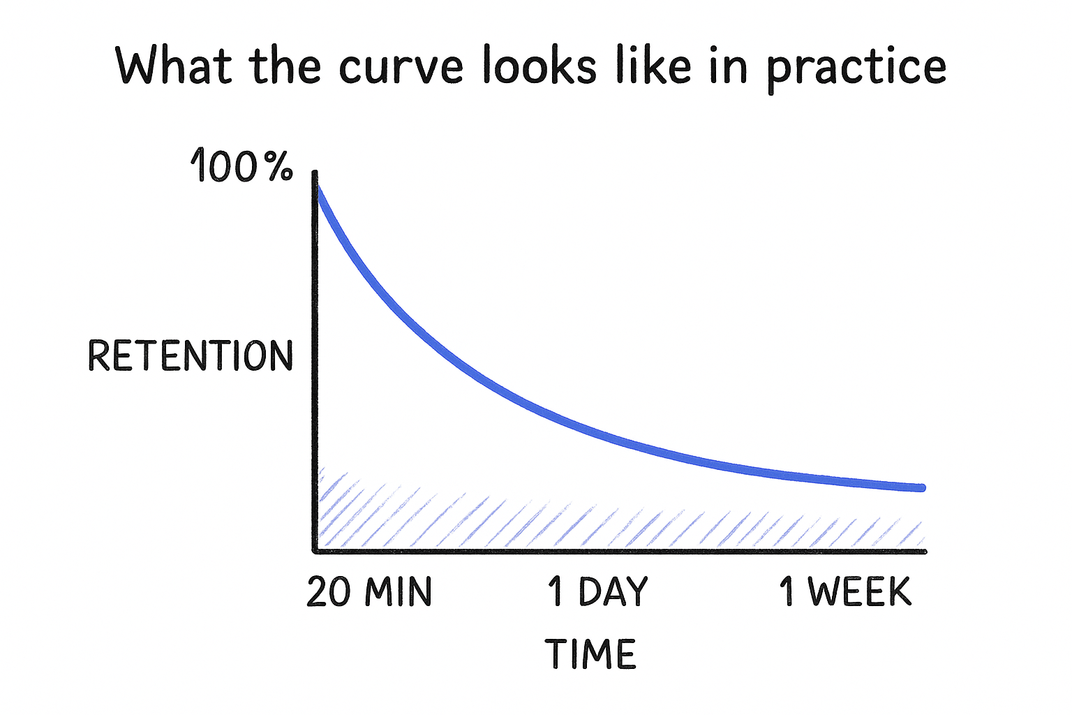 What the curve looks like in practice