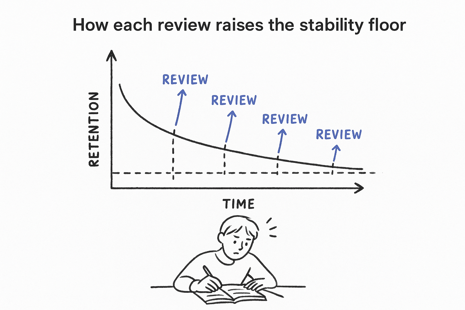 How each review raises the stability floor