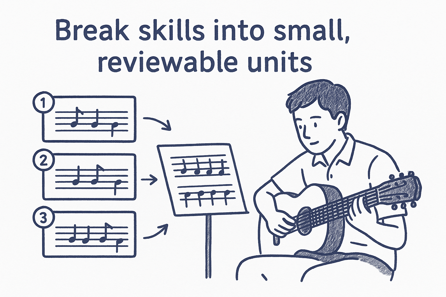 Break skills into small, reviewable units