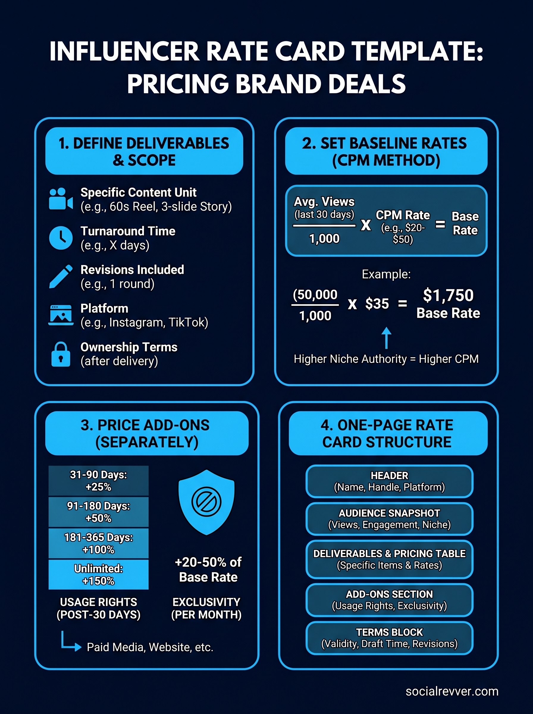influencer rate card template infographic
