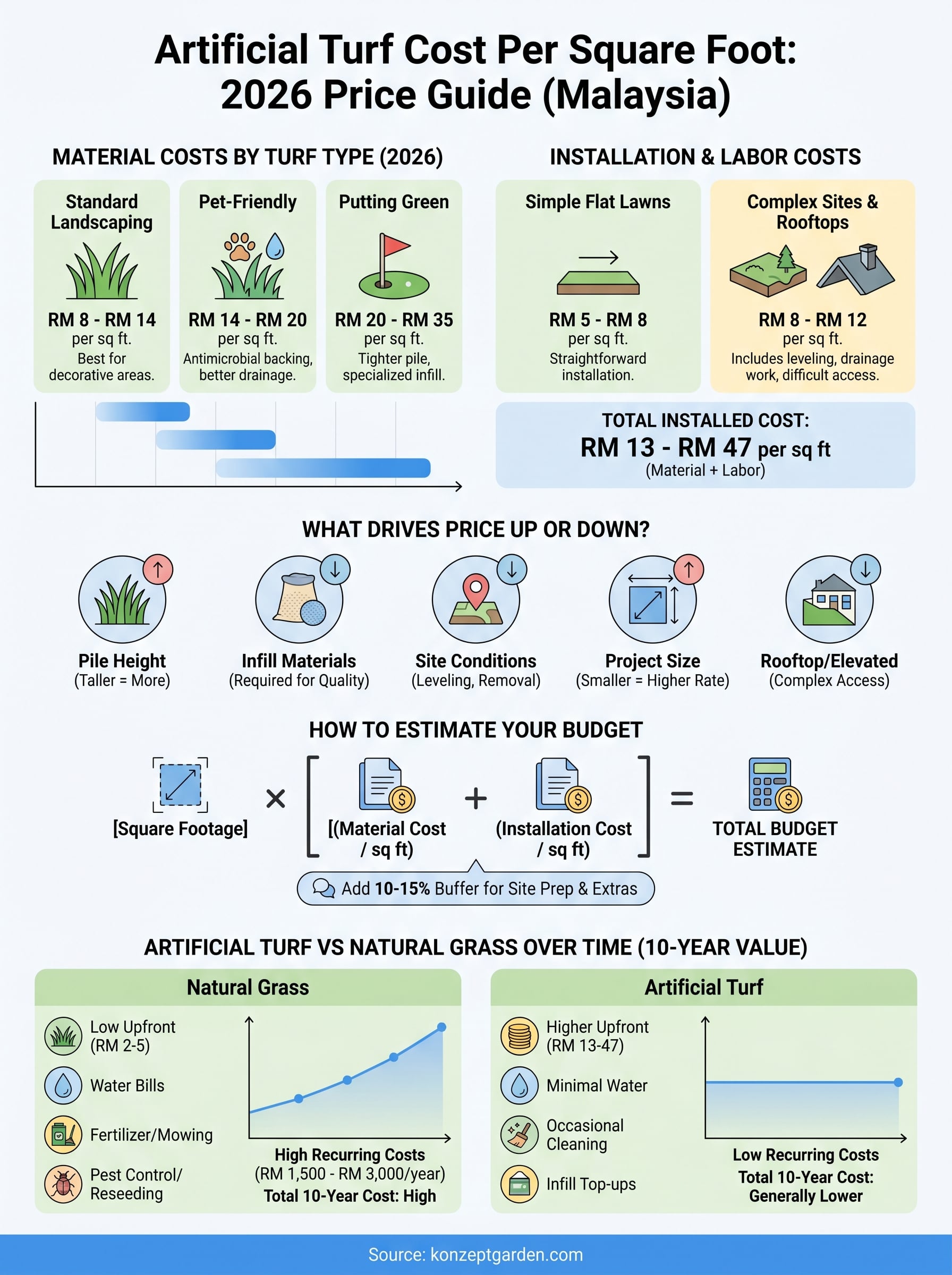 artificial turf cost per square foot infographic