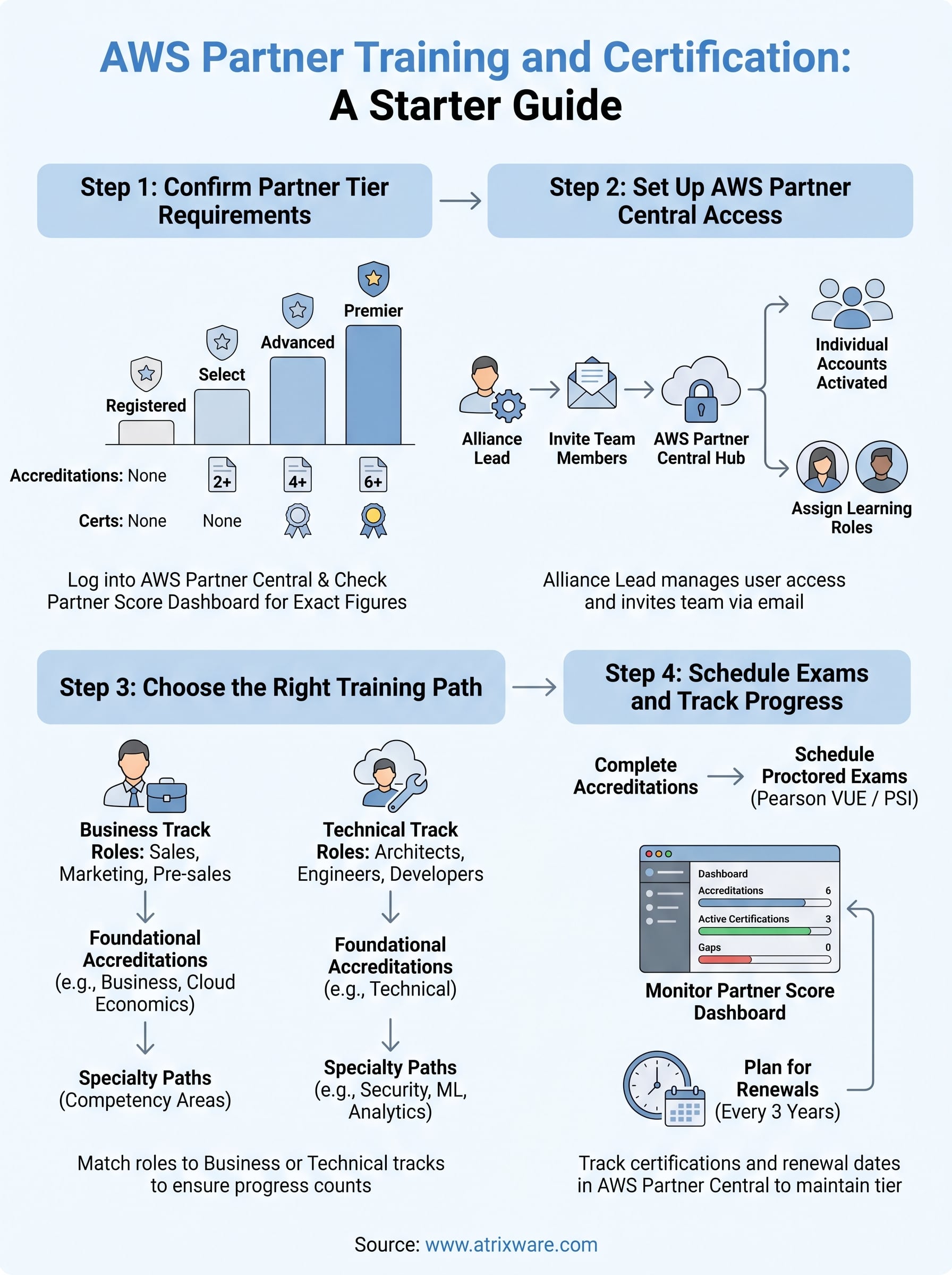 aws partner training and certification infographic