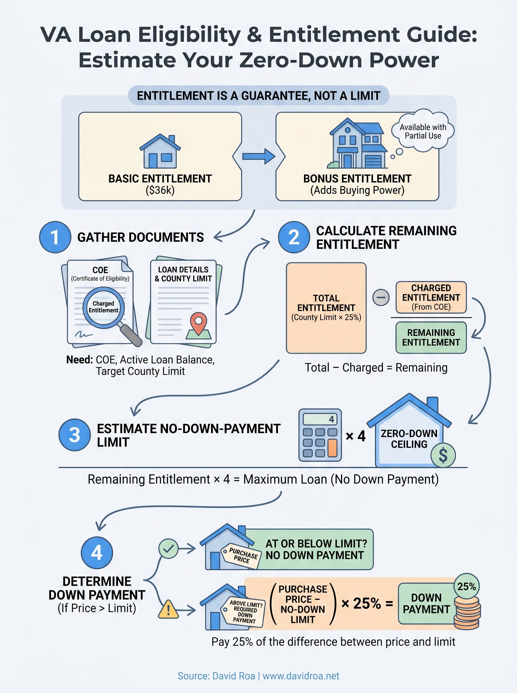 va loan eligibility calculator infographic