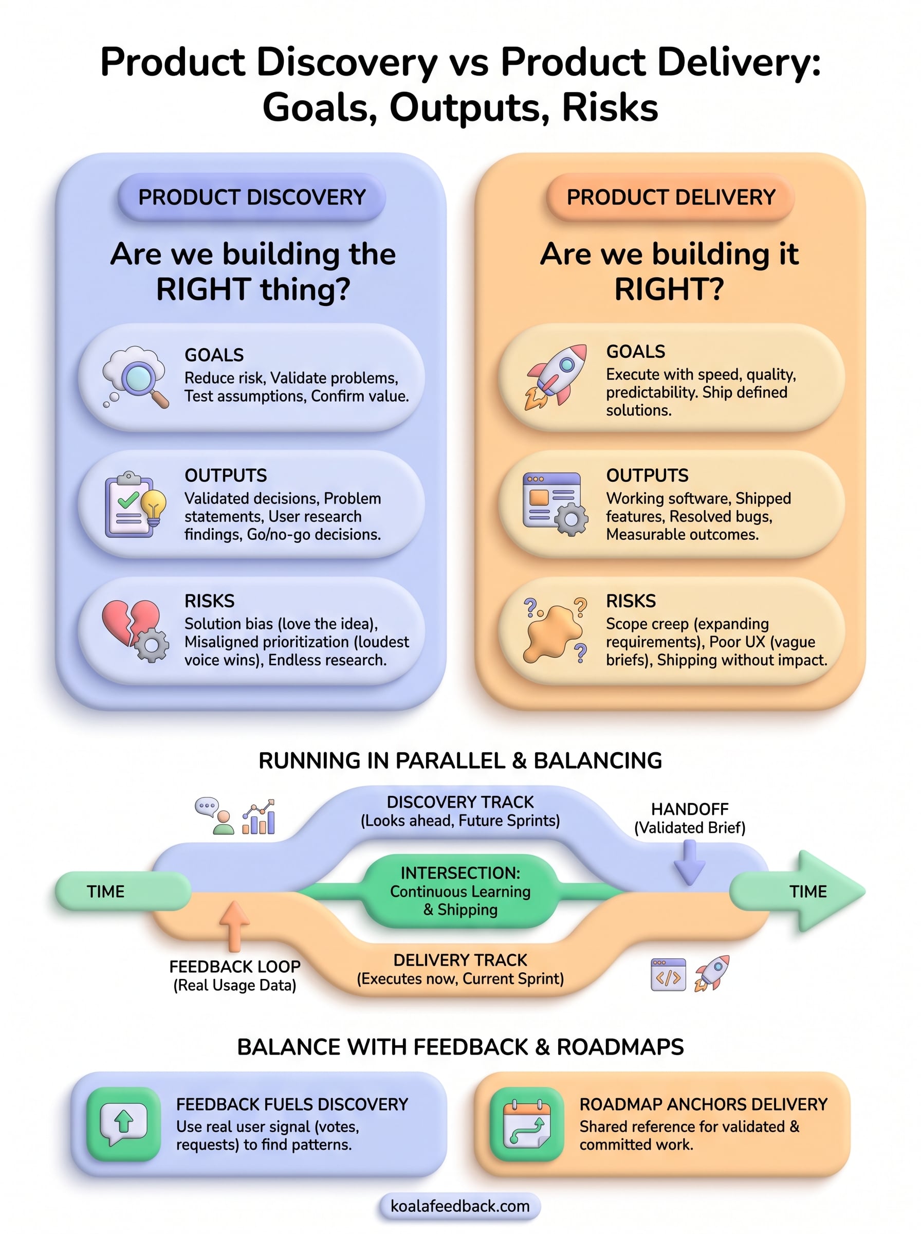 product discovery vs product delivery infographic