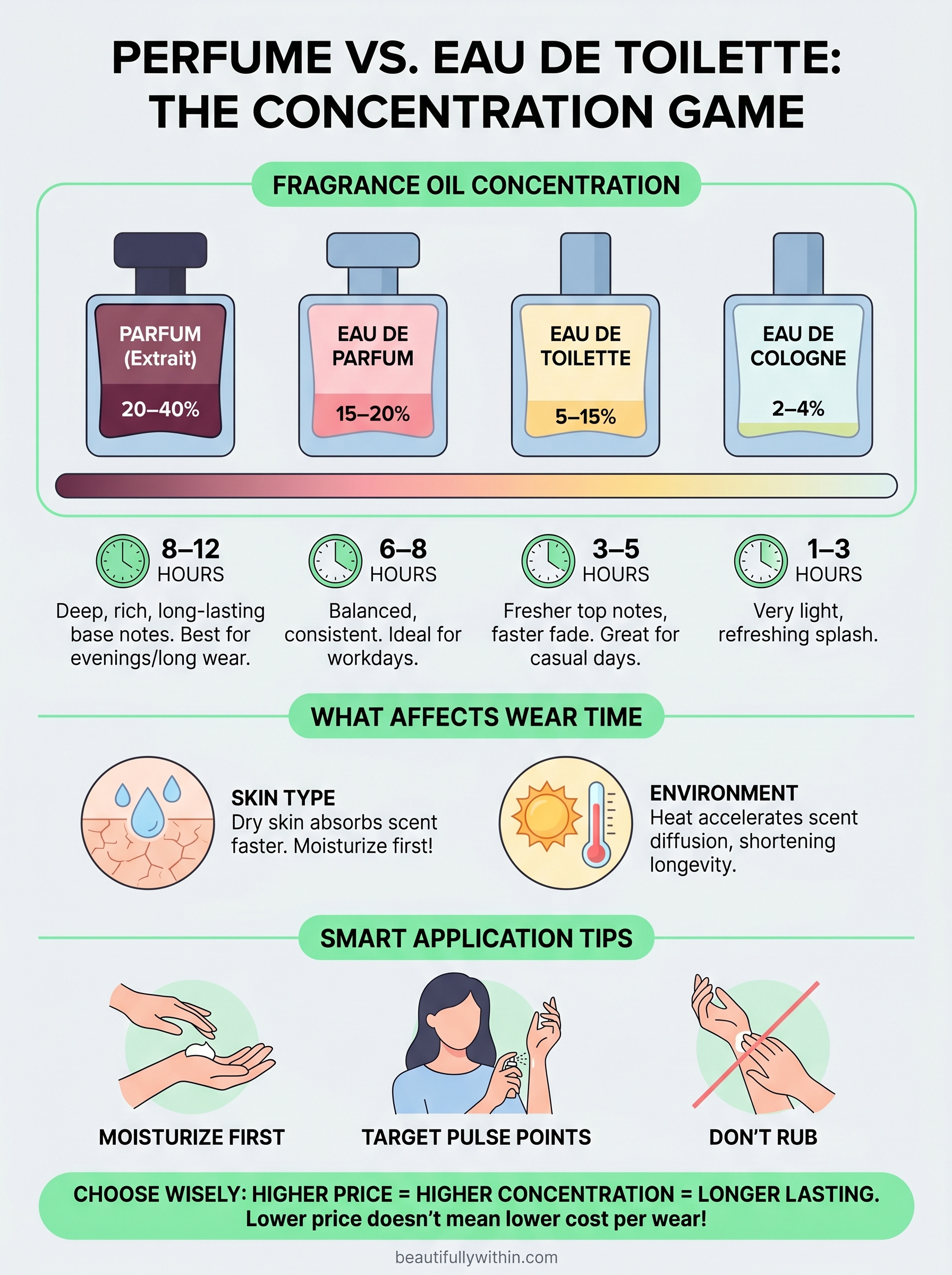 difference between perfume and eau de toilette infographic
