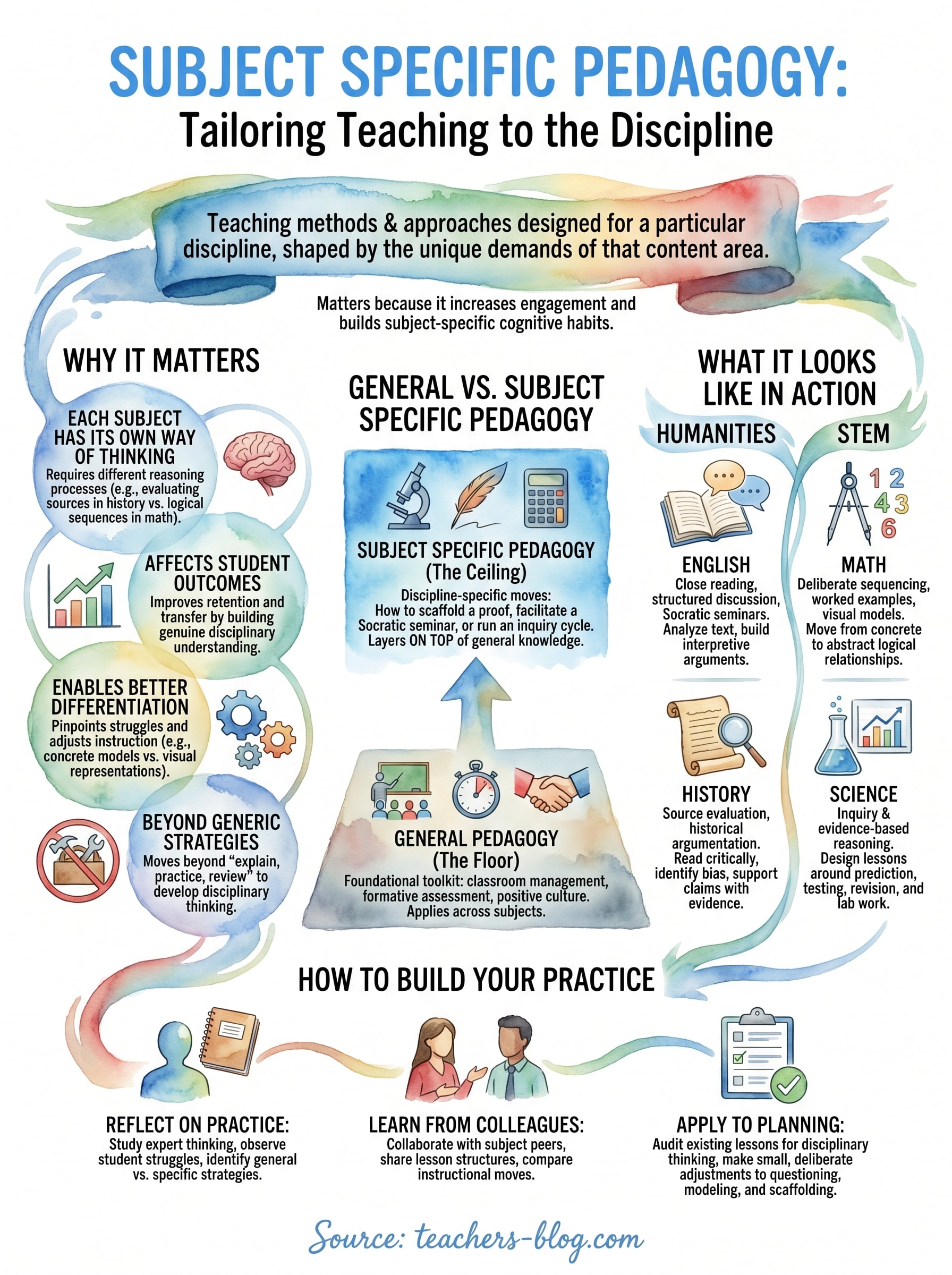 what is subject specific pedagogy infographic