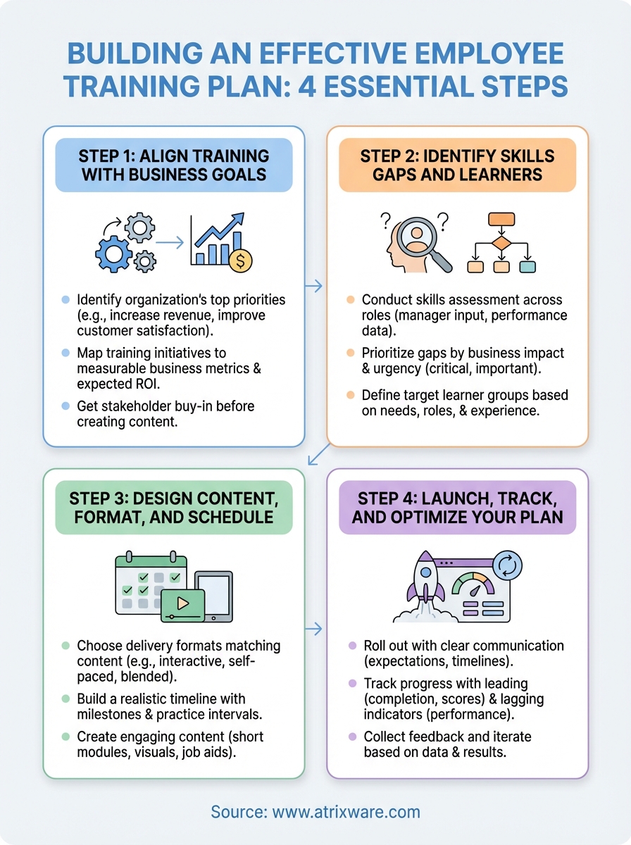 employee training plan infographic