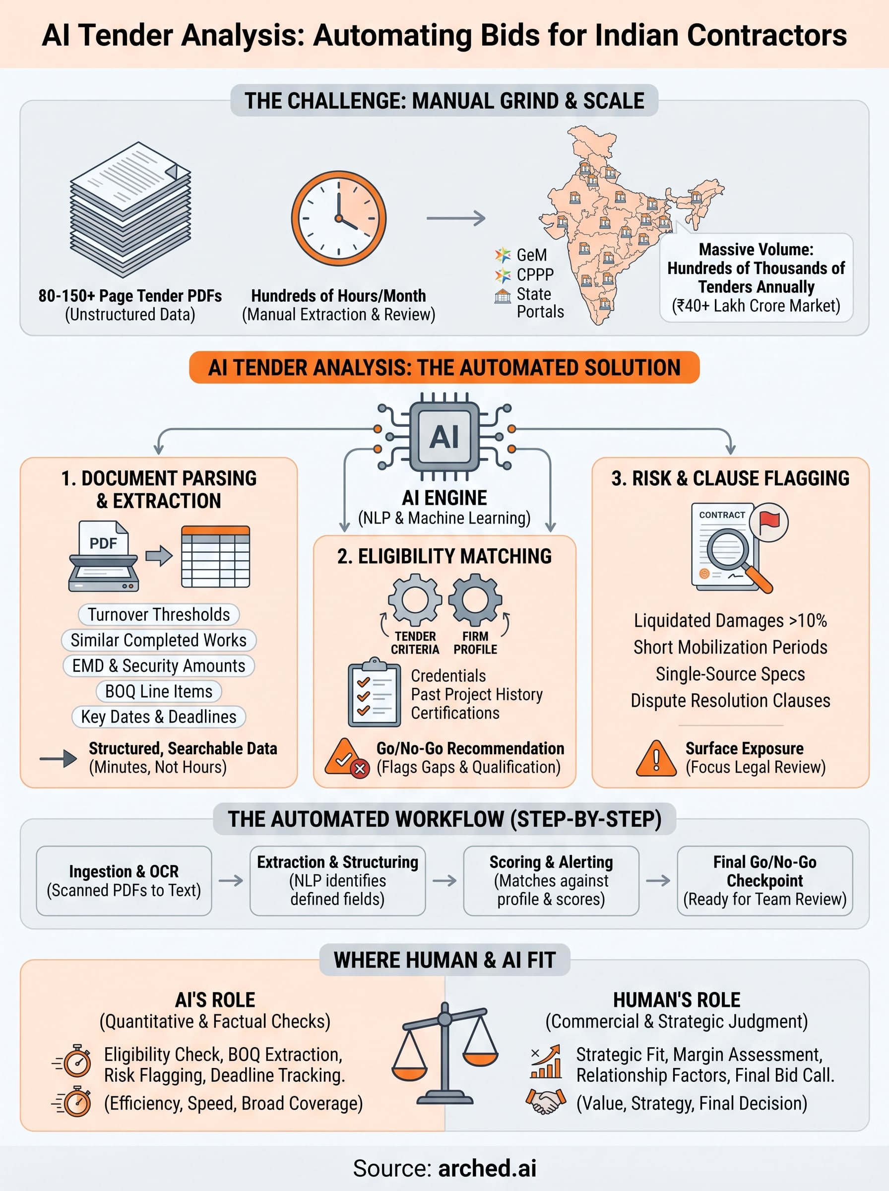 ai tender analysis infographic