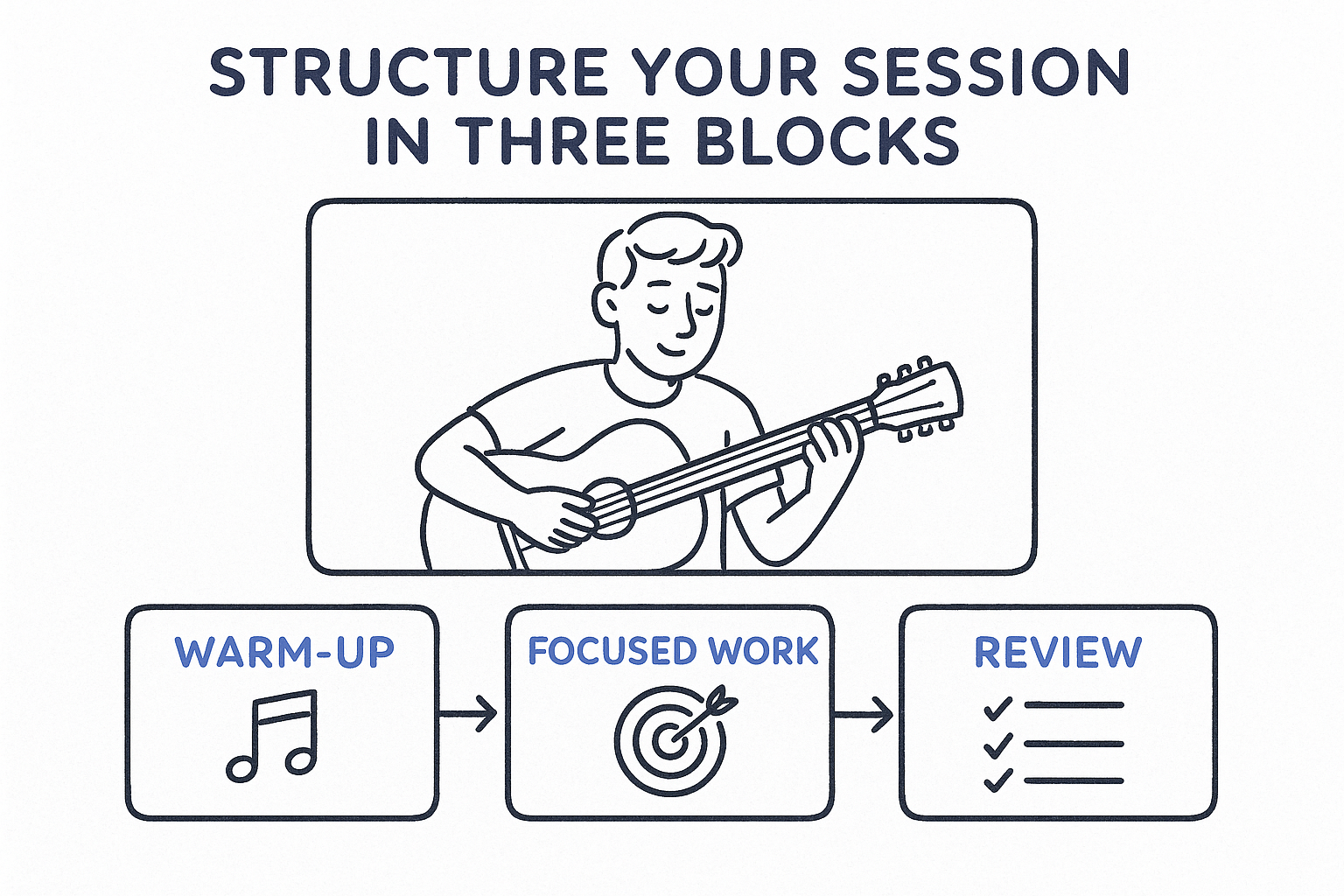 Structure your session in three blocks