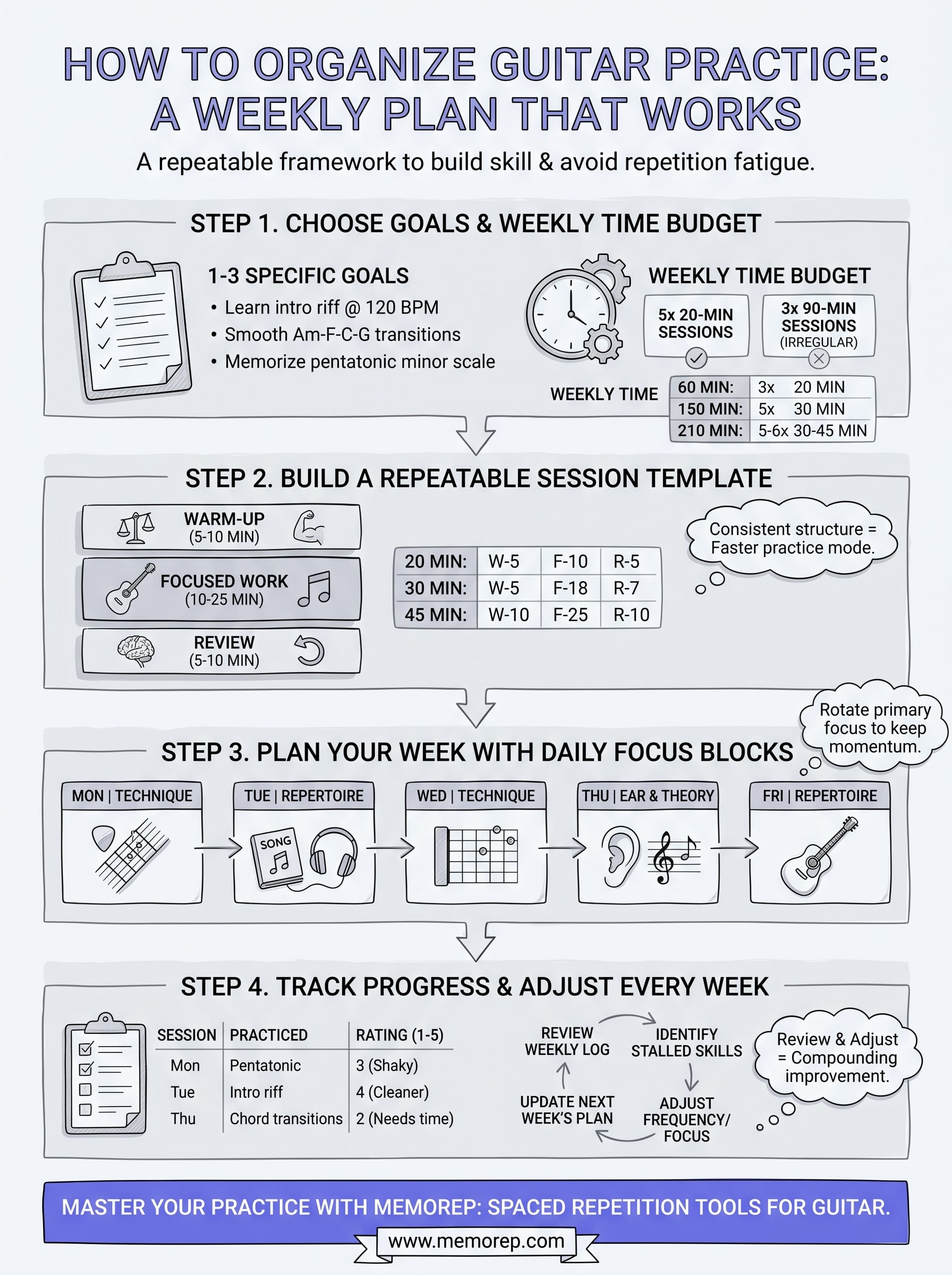 how to organize guitar practice infographic
