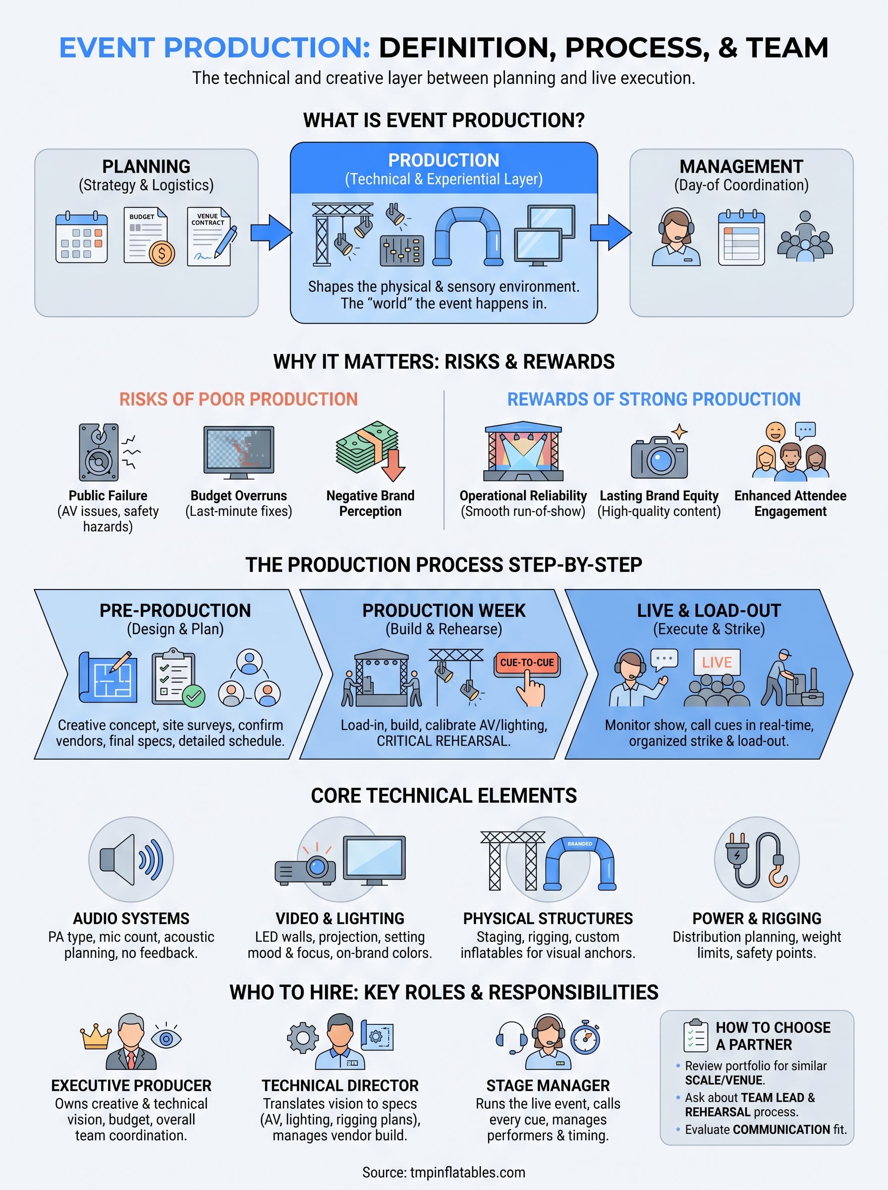 event production infographic
