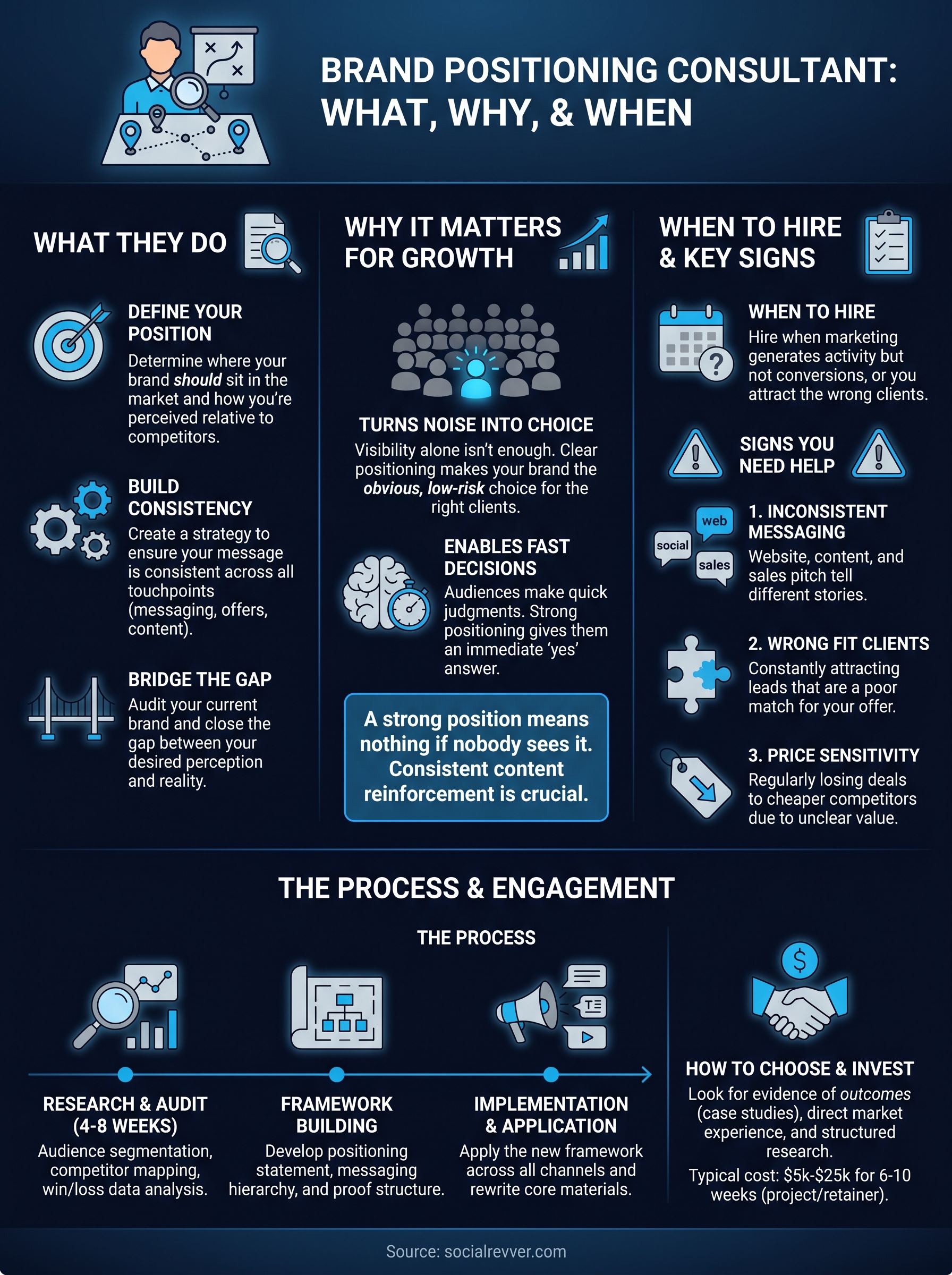 brand positioning consultant infographic