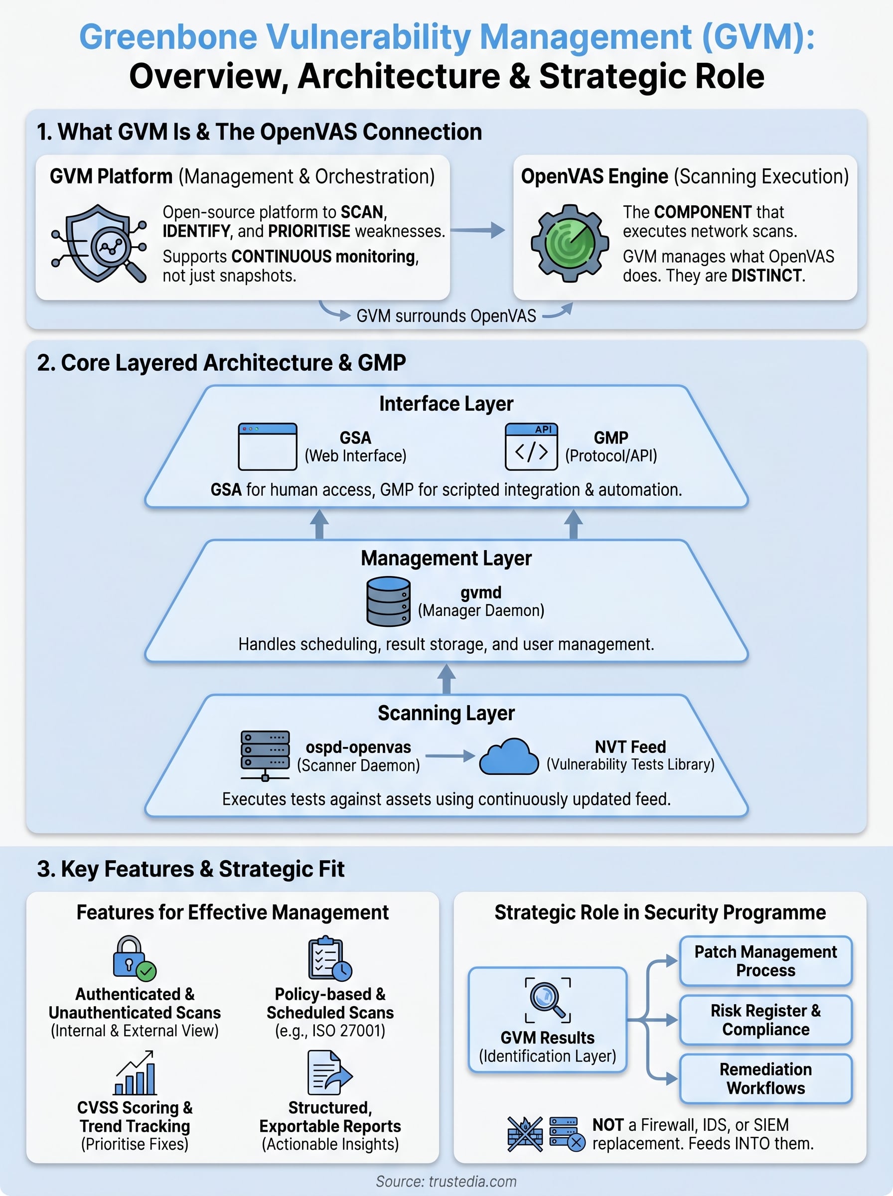 greenbone vulnerability management infographic