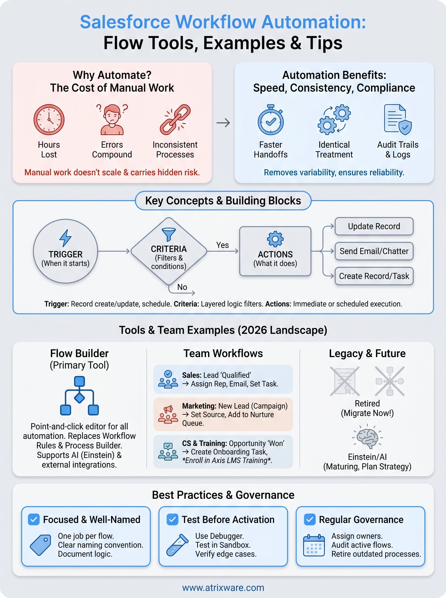 salesforce workflow automation infographic